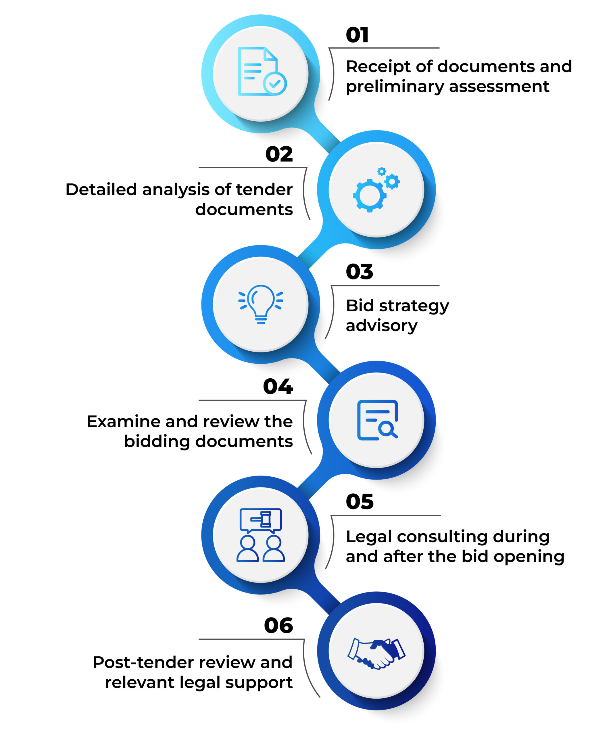 Process of Working with Clients at CNC