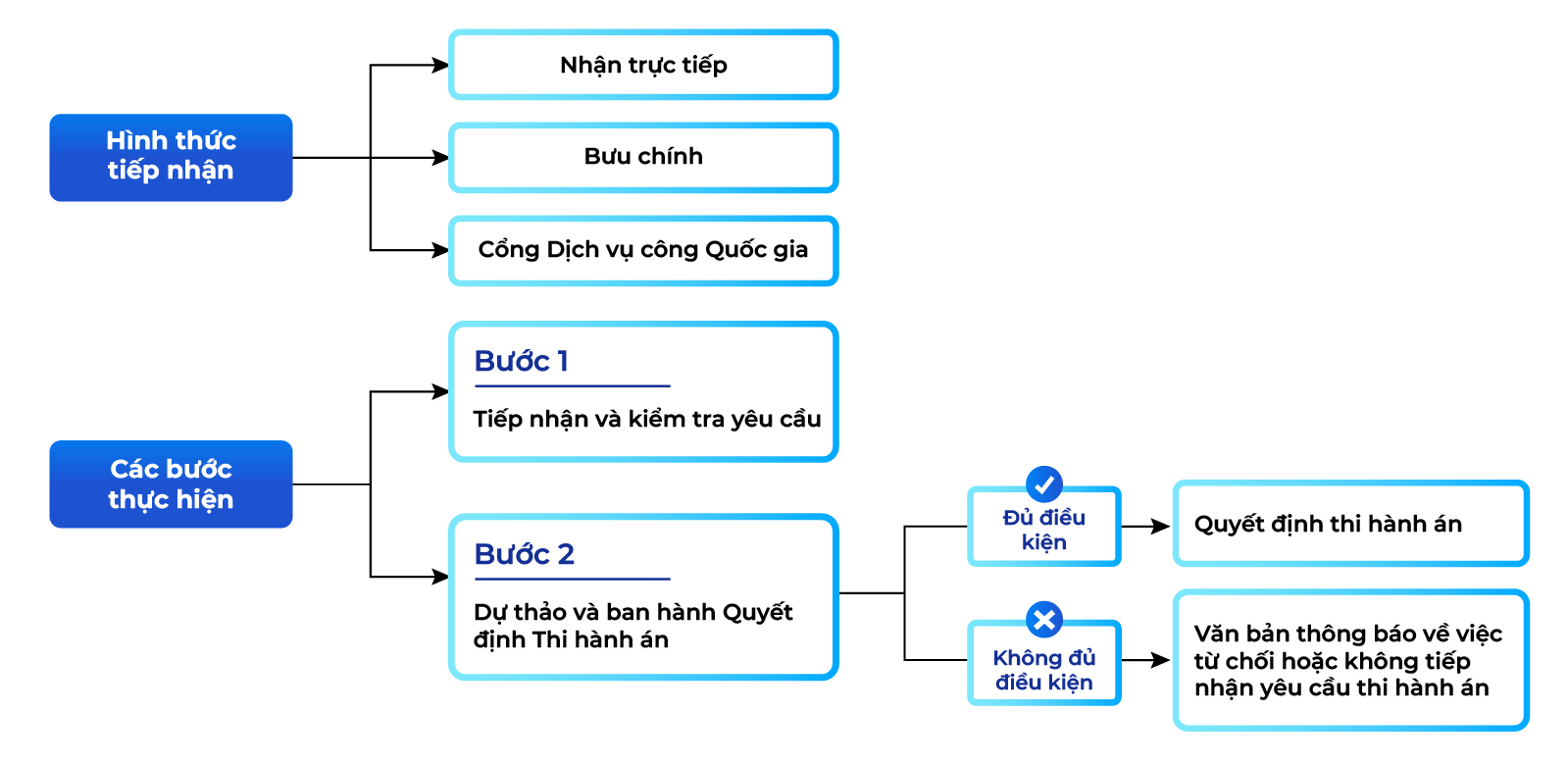 Quy trình thụ lý, ra quyết định thi hành án của cơ quan Thi hành án dân sự từ ngày 01-07-2025