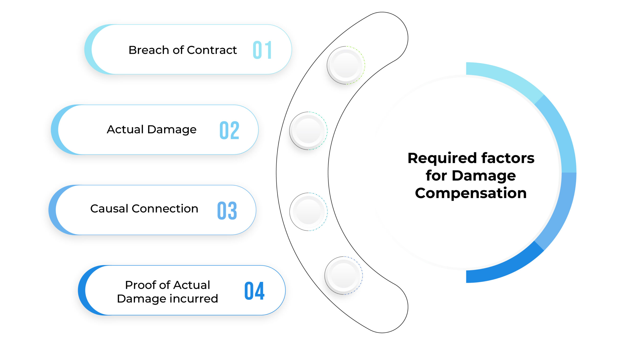 Required factors for Damage Compensation