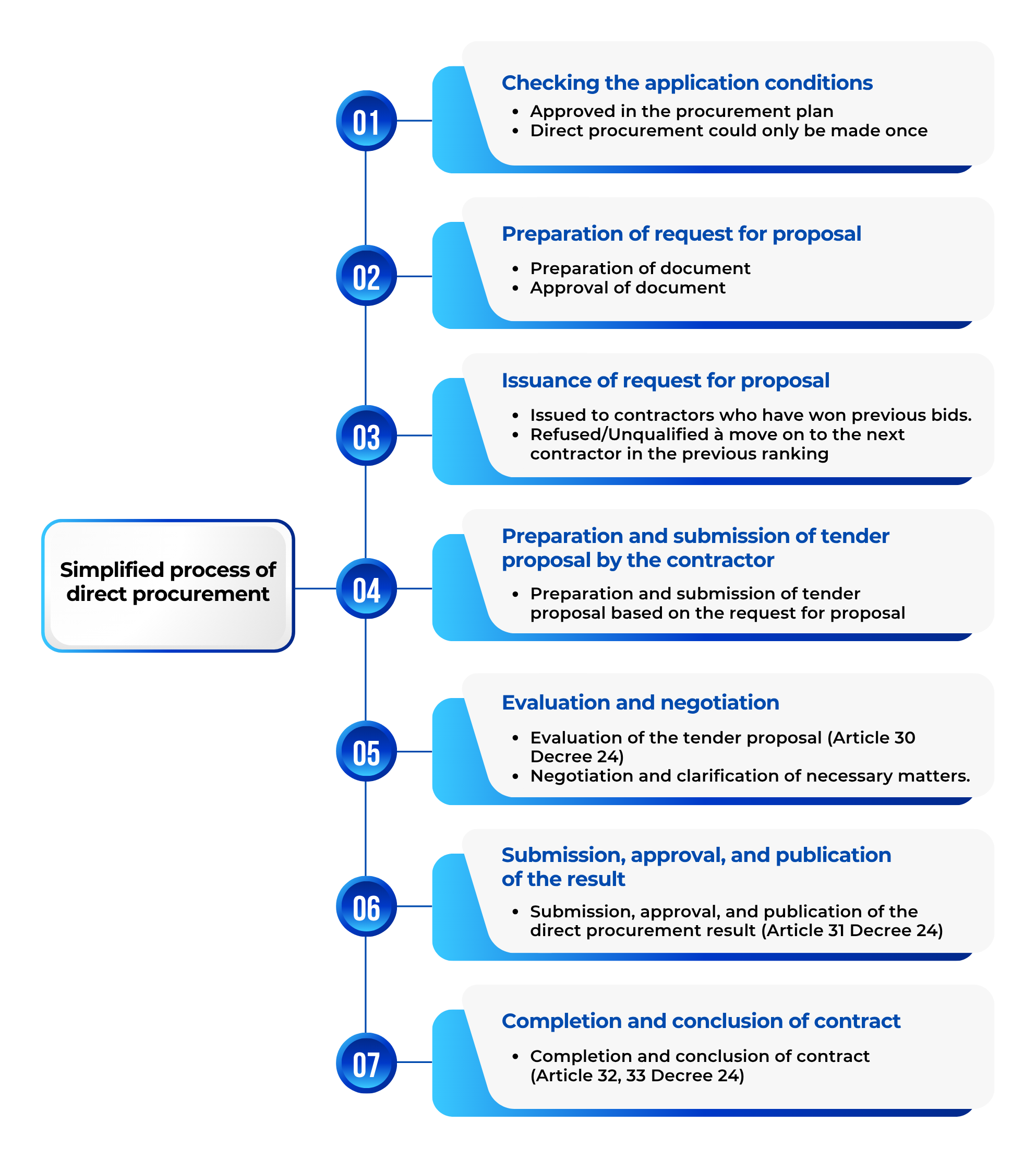 9 common bidding methods and new application approaches in 2025