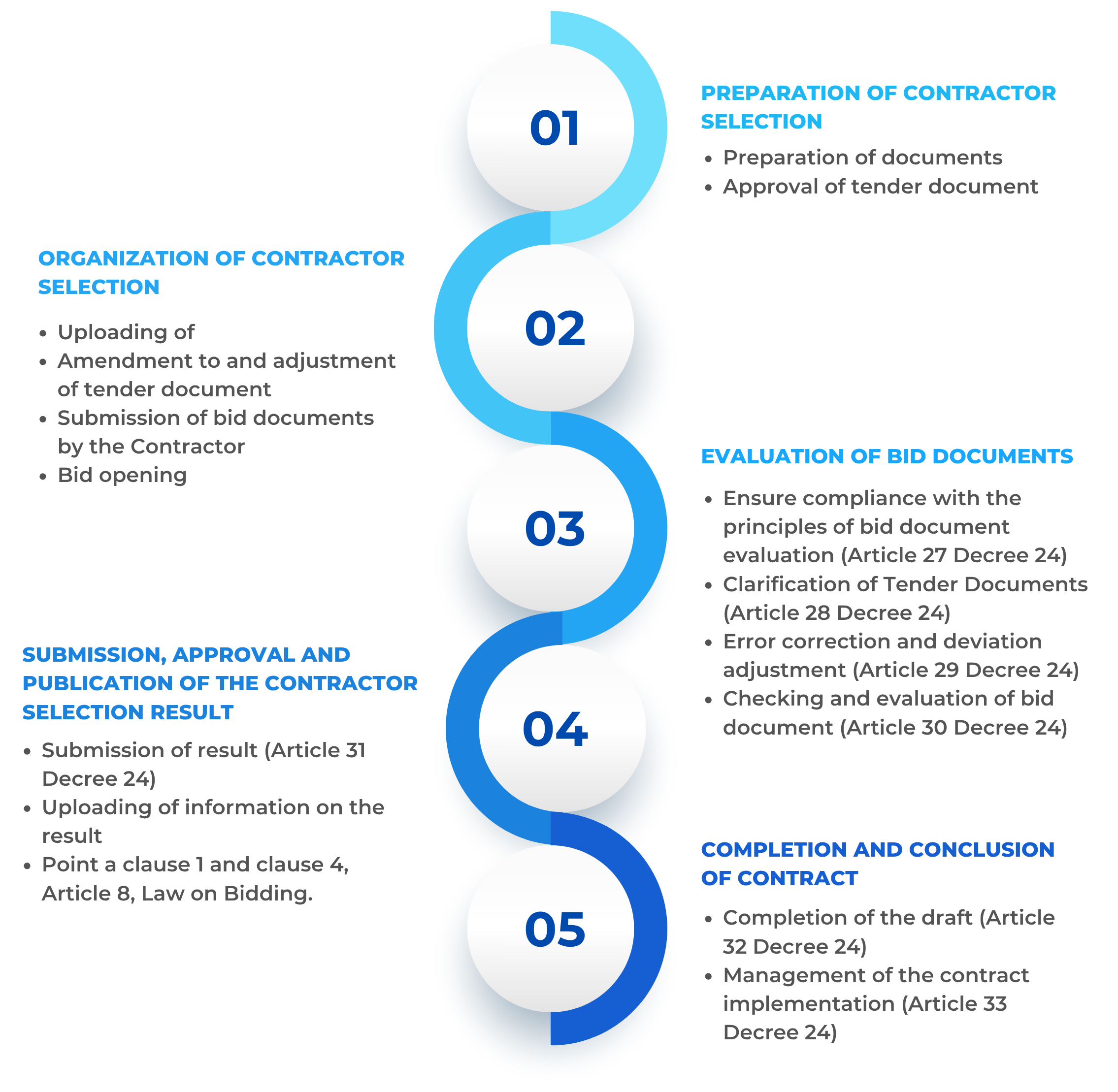 9 common bidding methods and new application approaches in 2025