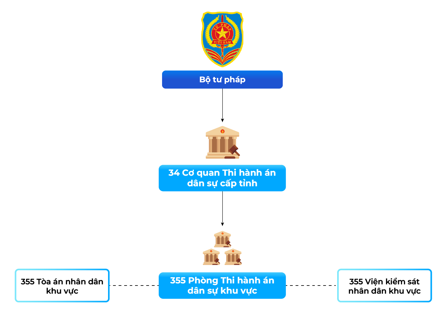 Tổng quan về số lượng của các Cơ quan Thi hành án dân sự từ ngày 01-07-2025