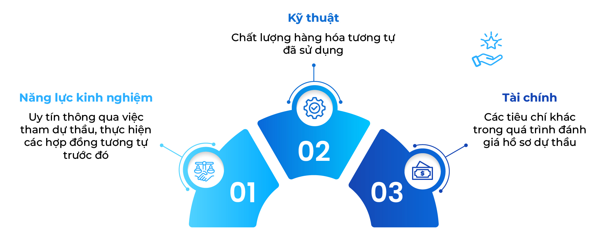 04 điểm khác biệt giữa lựa chọn nhà thầu và lựa chọn nhà đầu tư_Tiêu chí đánh giá nhà thầu