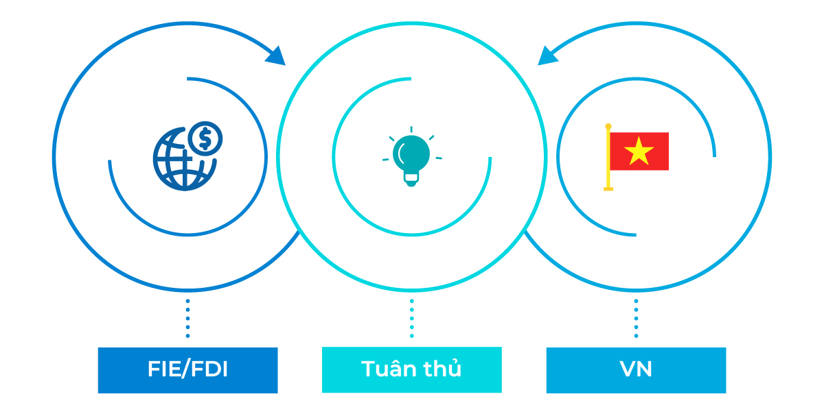 Tuân thủ nội bộ doanh nghiệp tại Việt Nam