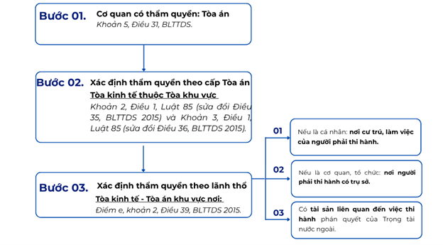 thẩm quyền của Tòa án cấp tỉnh trong lĩnh vực trọng tài thương mại