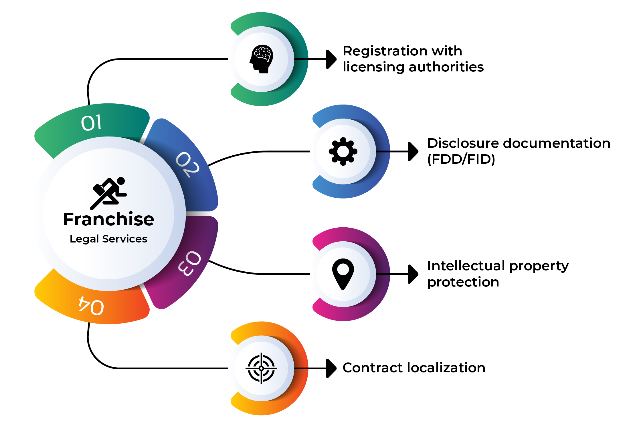 Franchise Legal Services in Vietnam