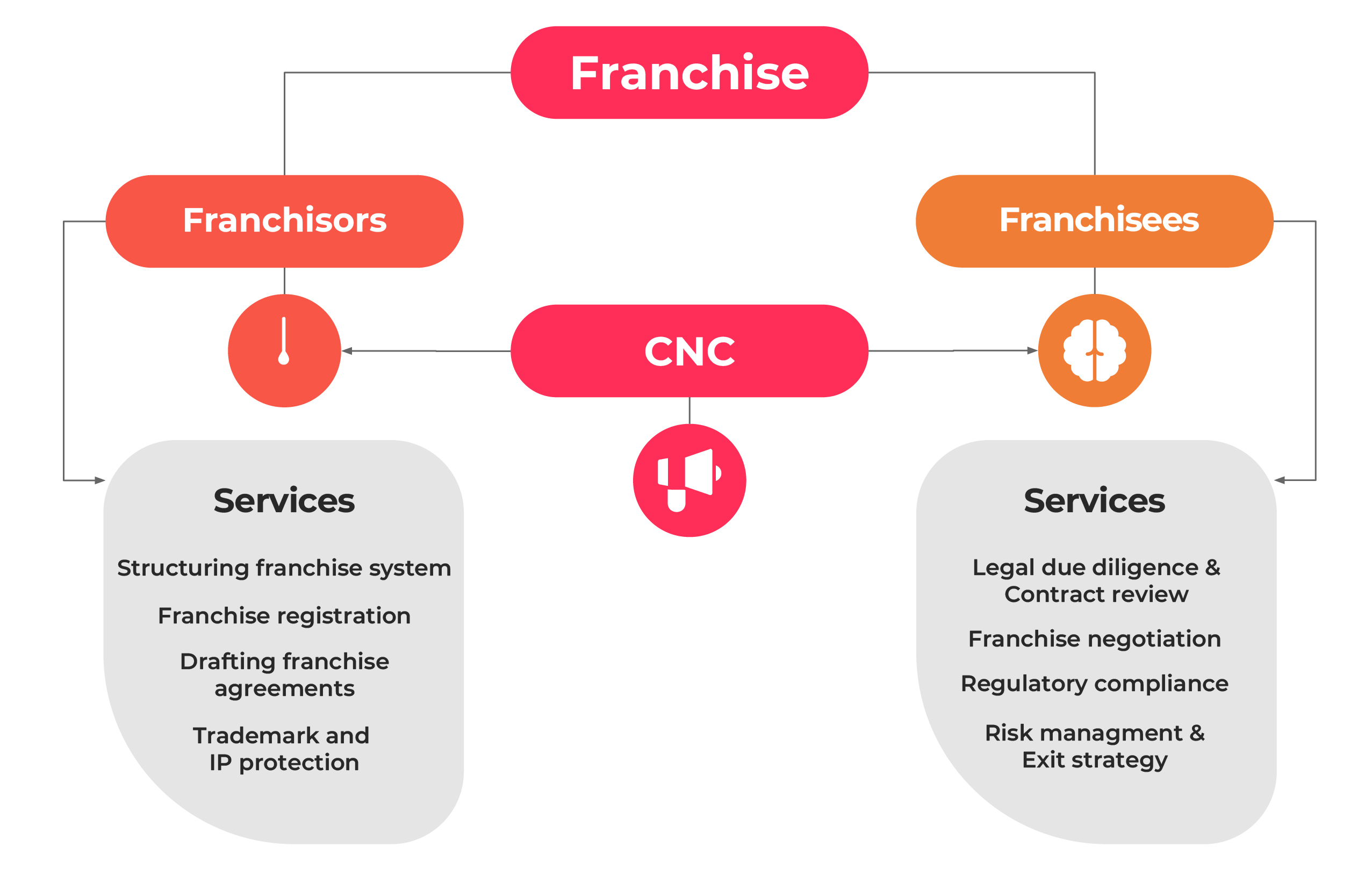 Franchise legal services in Vietnam