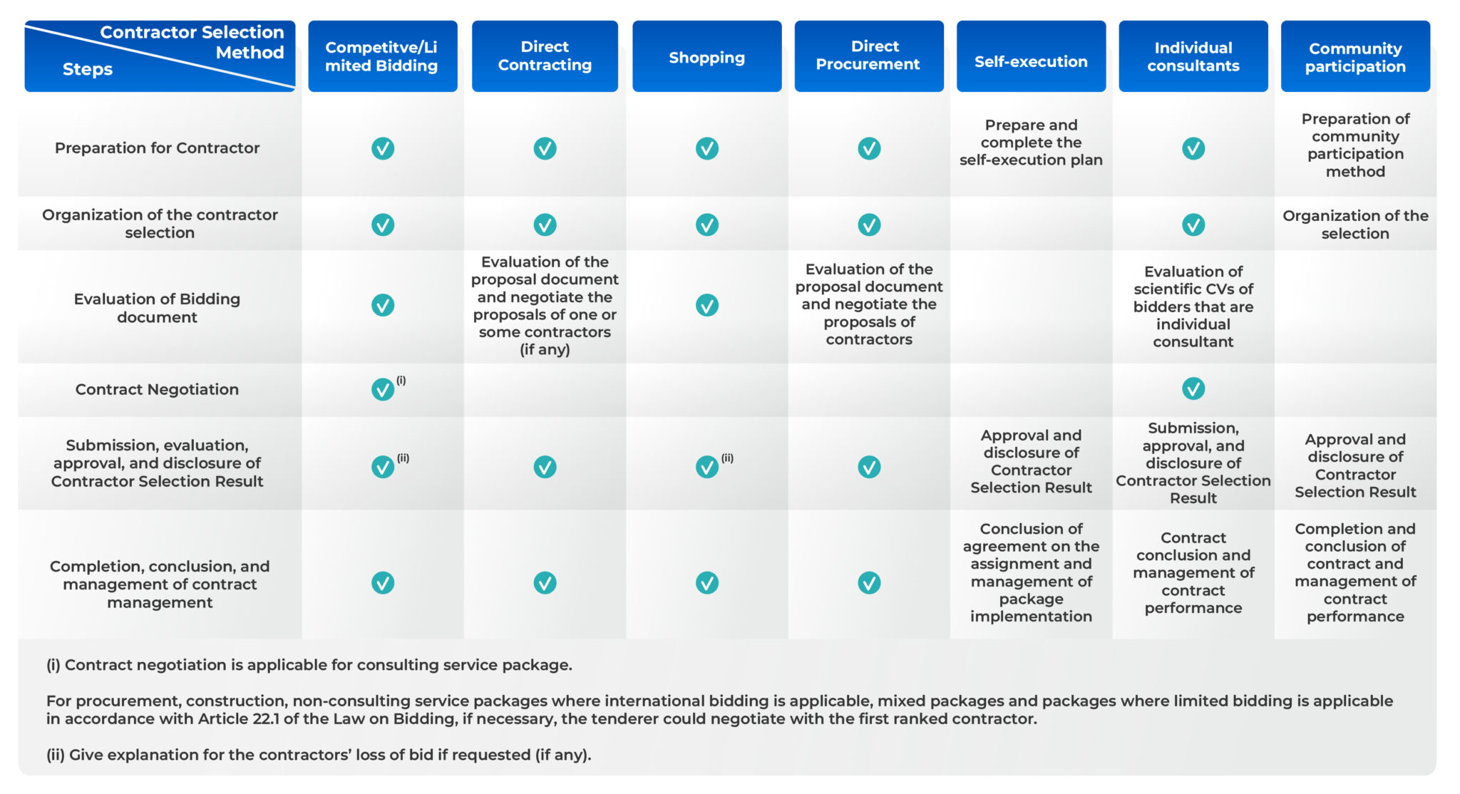 Overview of process for contractor selection under different methods ...