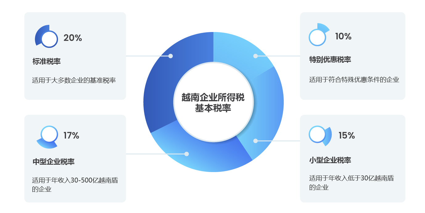 《2025年企业所得税法》：越南税收政策的重大转折