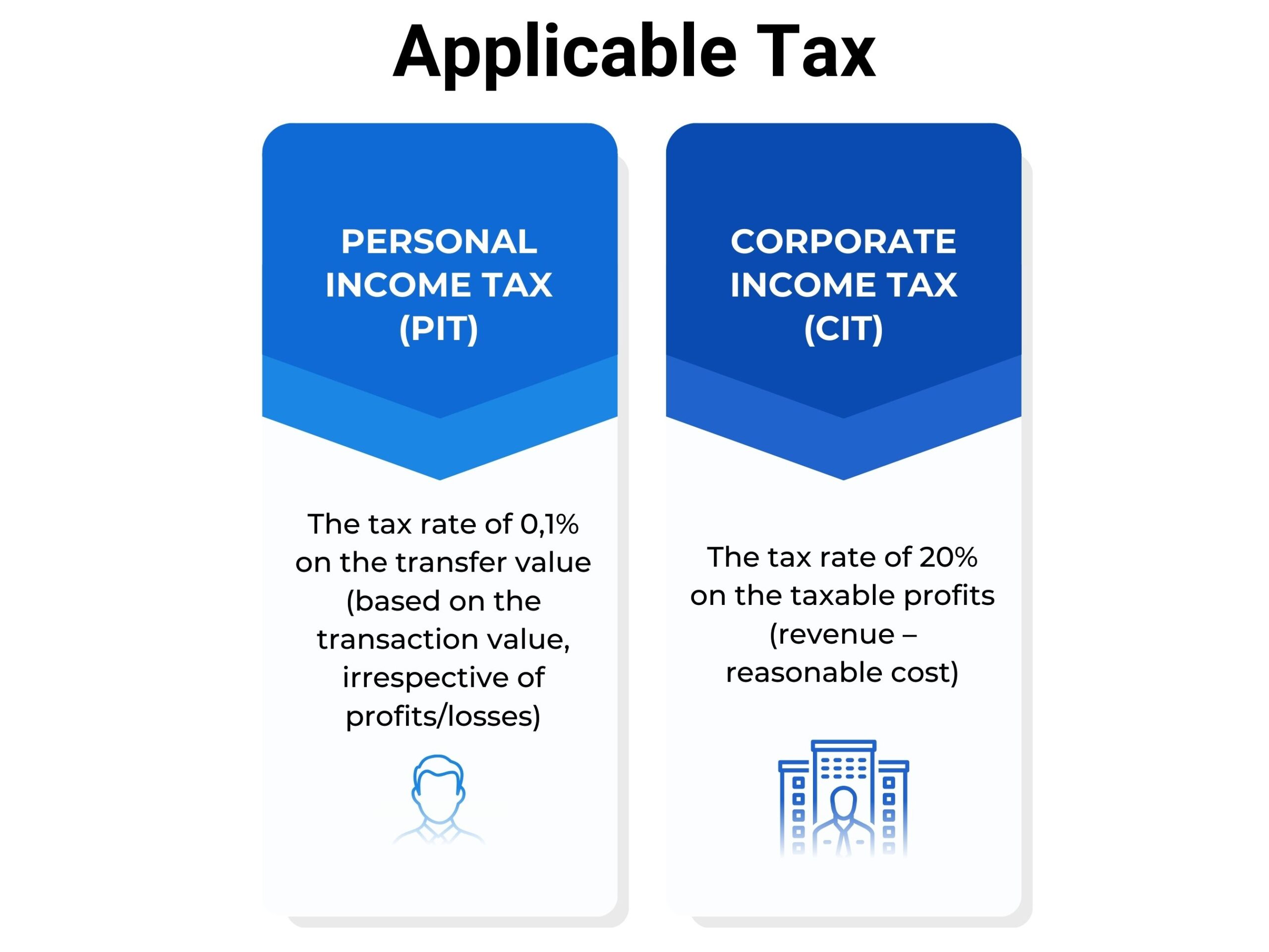 Applicable Tax