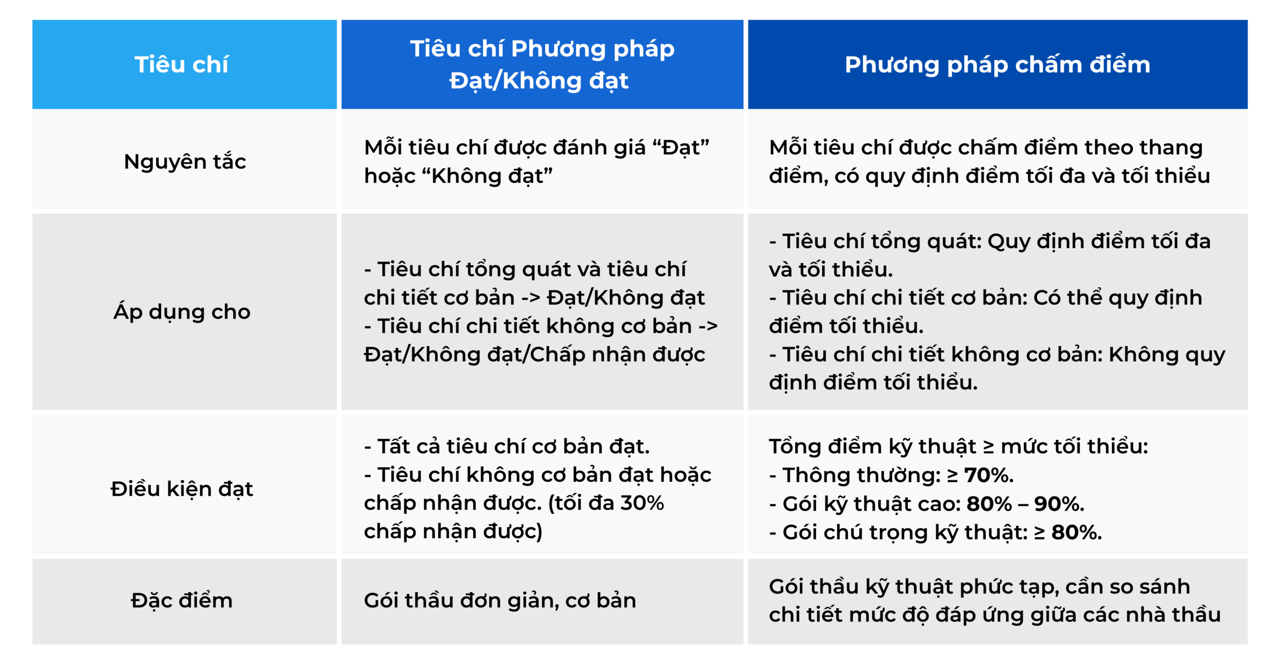 Tiêu chuẩn đánh giá hồ sơ dự thầu