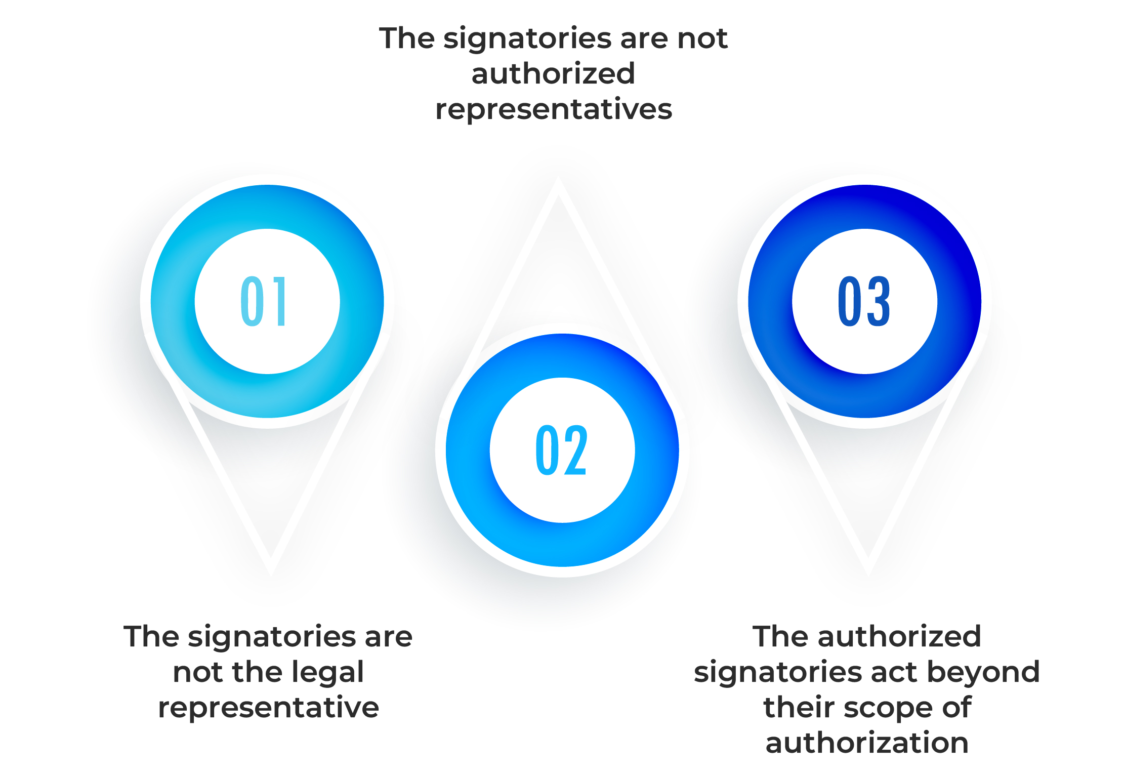 Arbitration agreement shall be deemed invalid and nullified if the signatories are not authorized in accordance with the laws