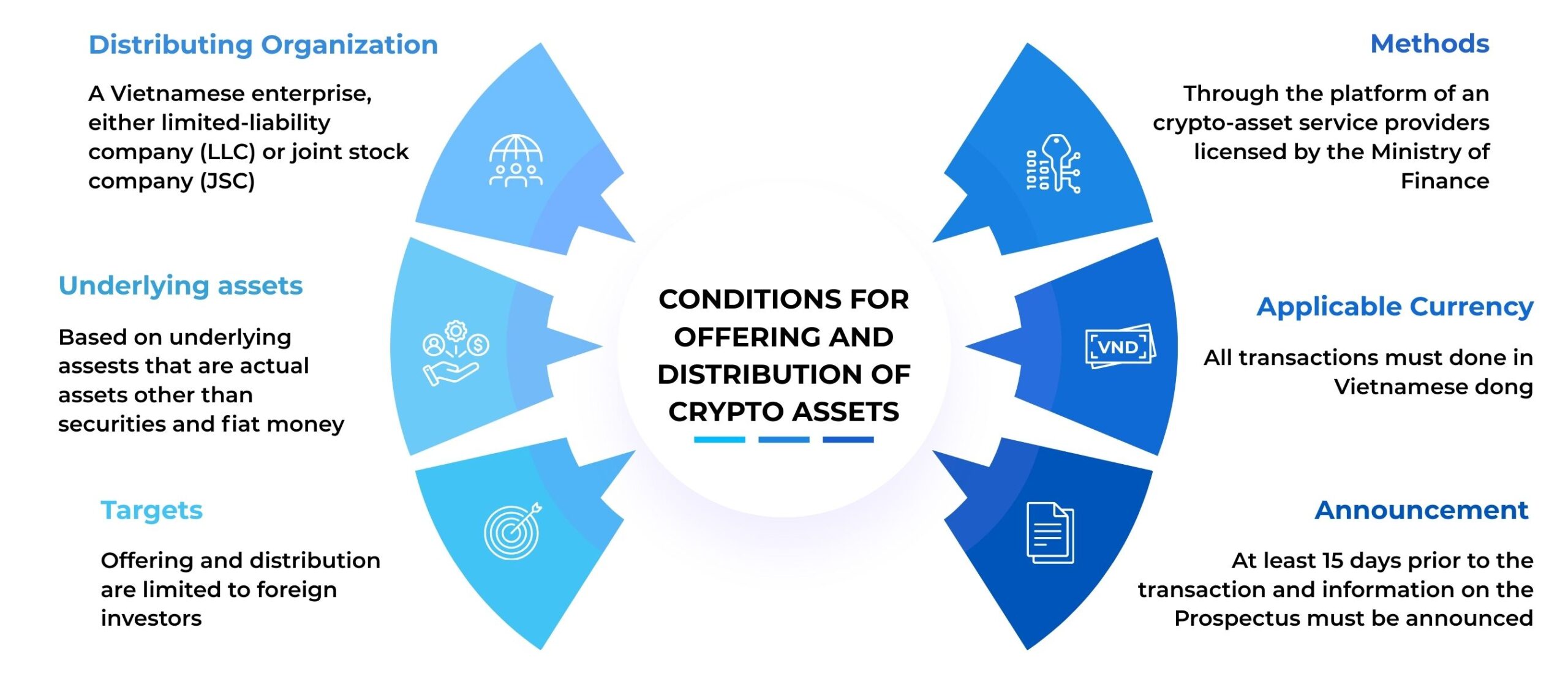 Conditions for offering and distribution of crypto assets