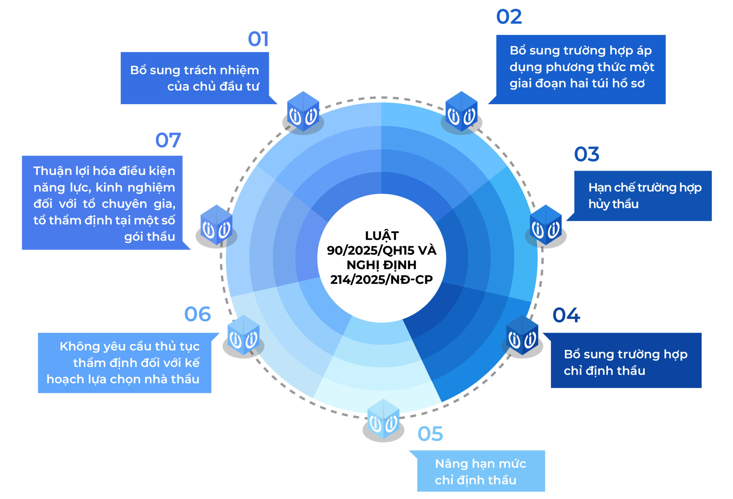07 quy định đấu thầu mới từ ngày 04/8/2025