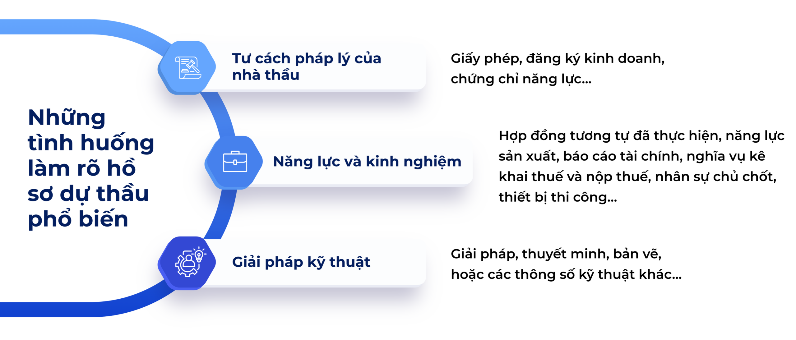 Những tình huống làm rõ hồ sơ dự thầu phổ biến