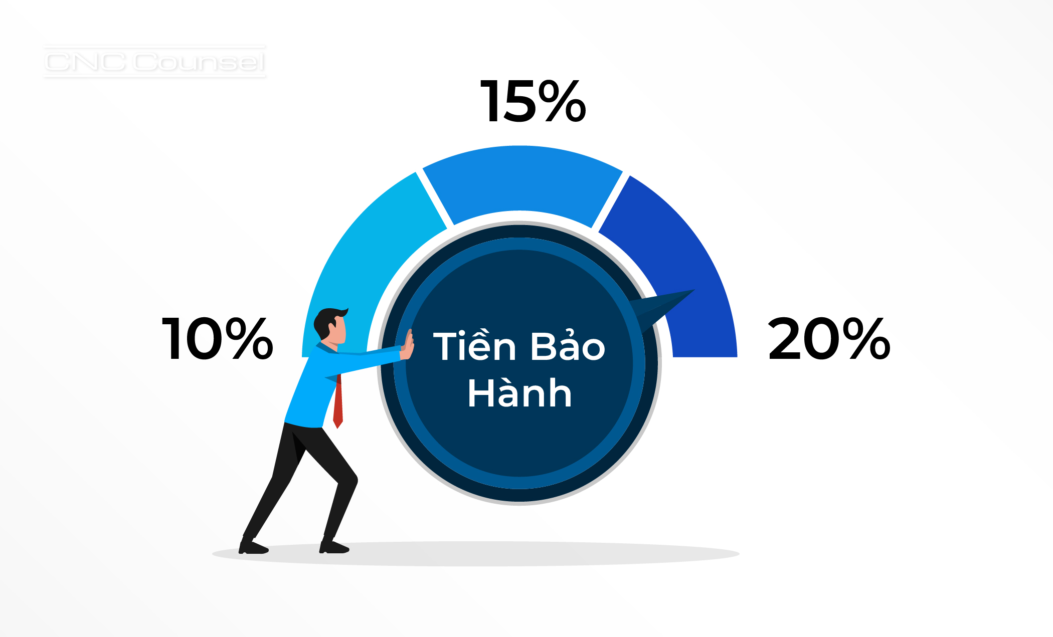 Sai lầm thứ hai, xác định giá trị bảo hành công trình quá cao 