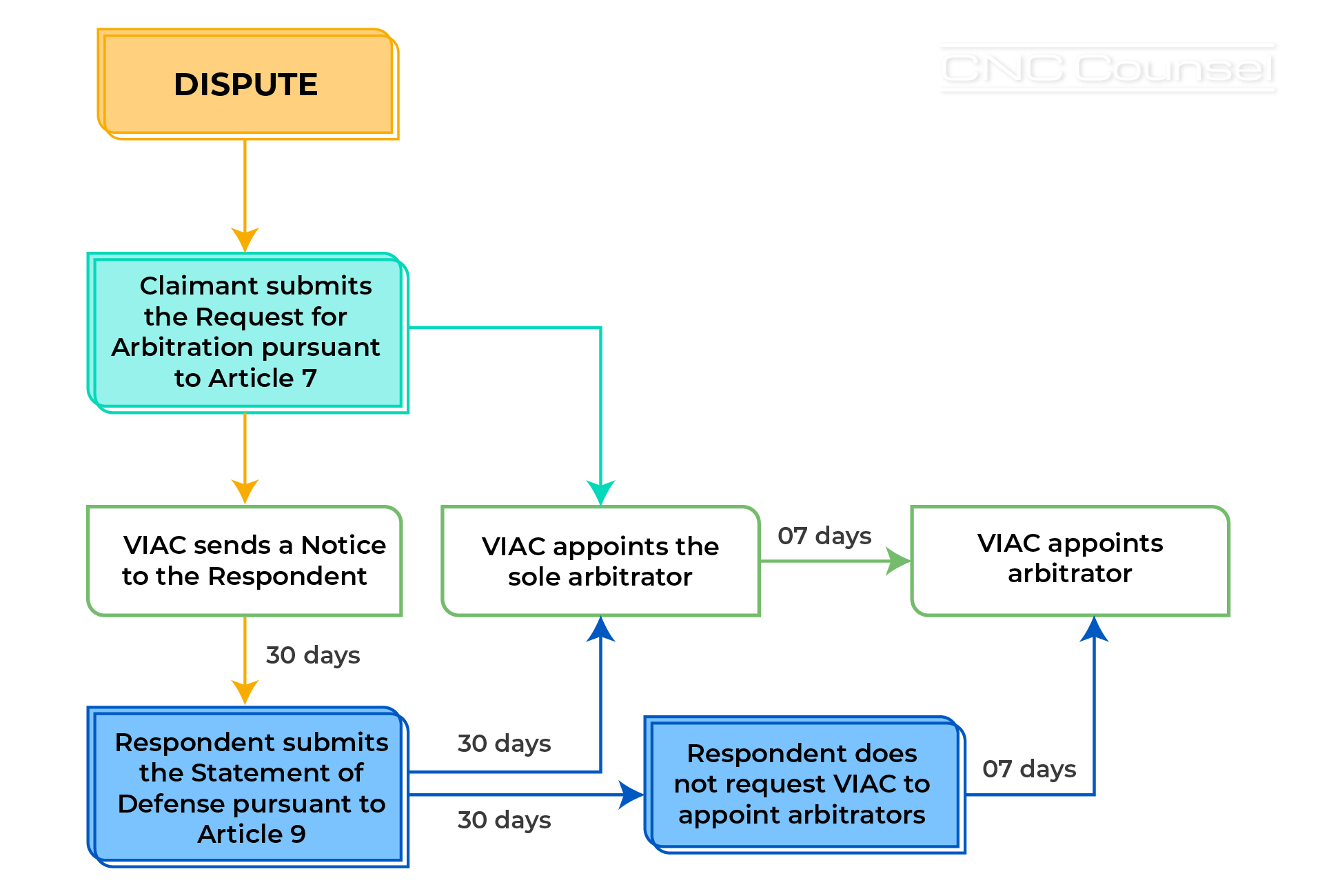 Selection and replacement of arbitrators under VIAC Rules