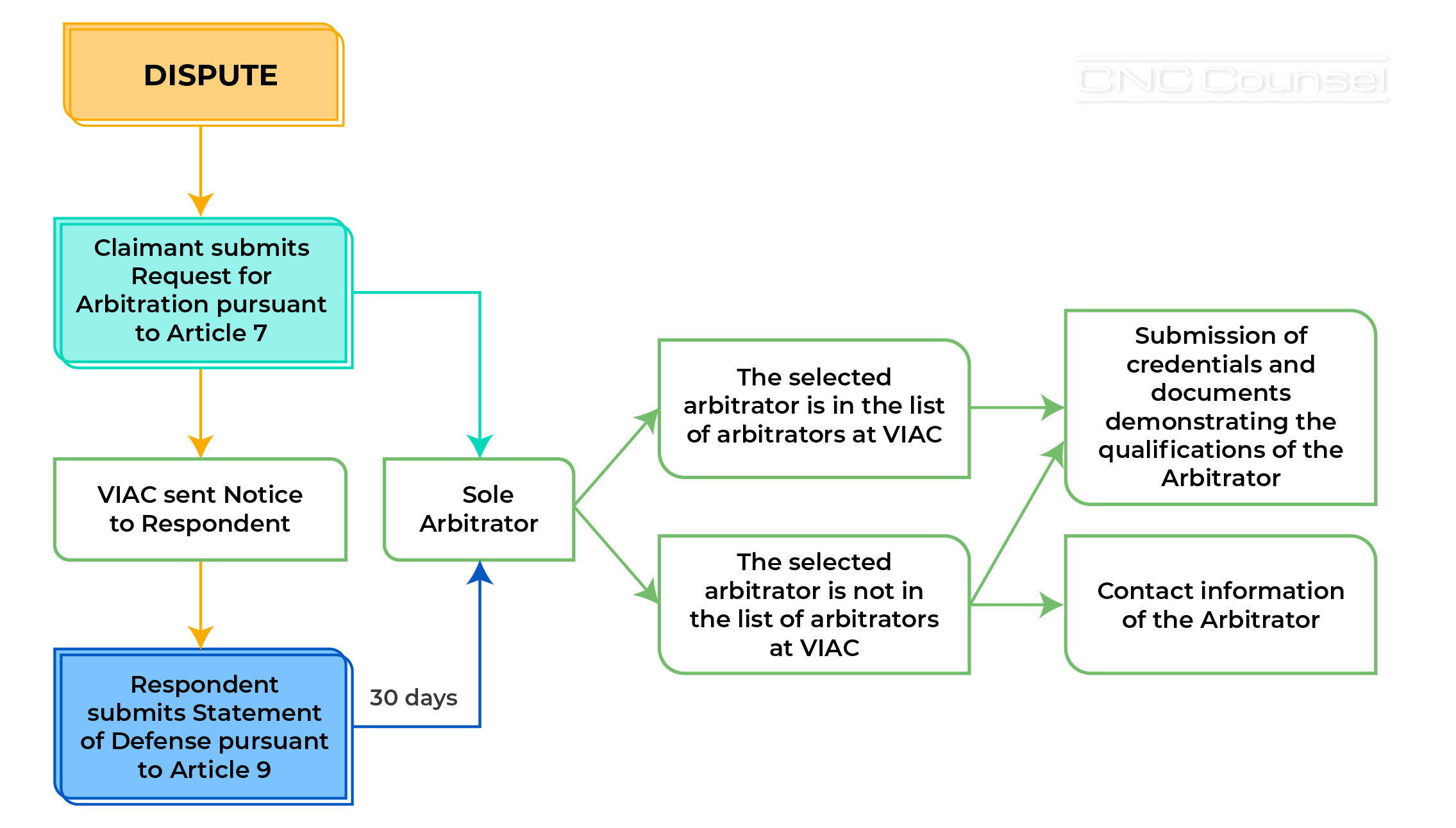 election and replacement of arbitrators under VIAC Rules