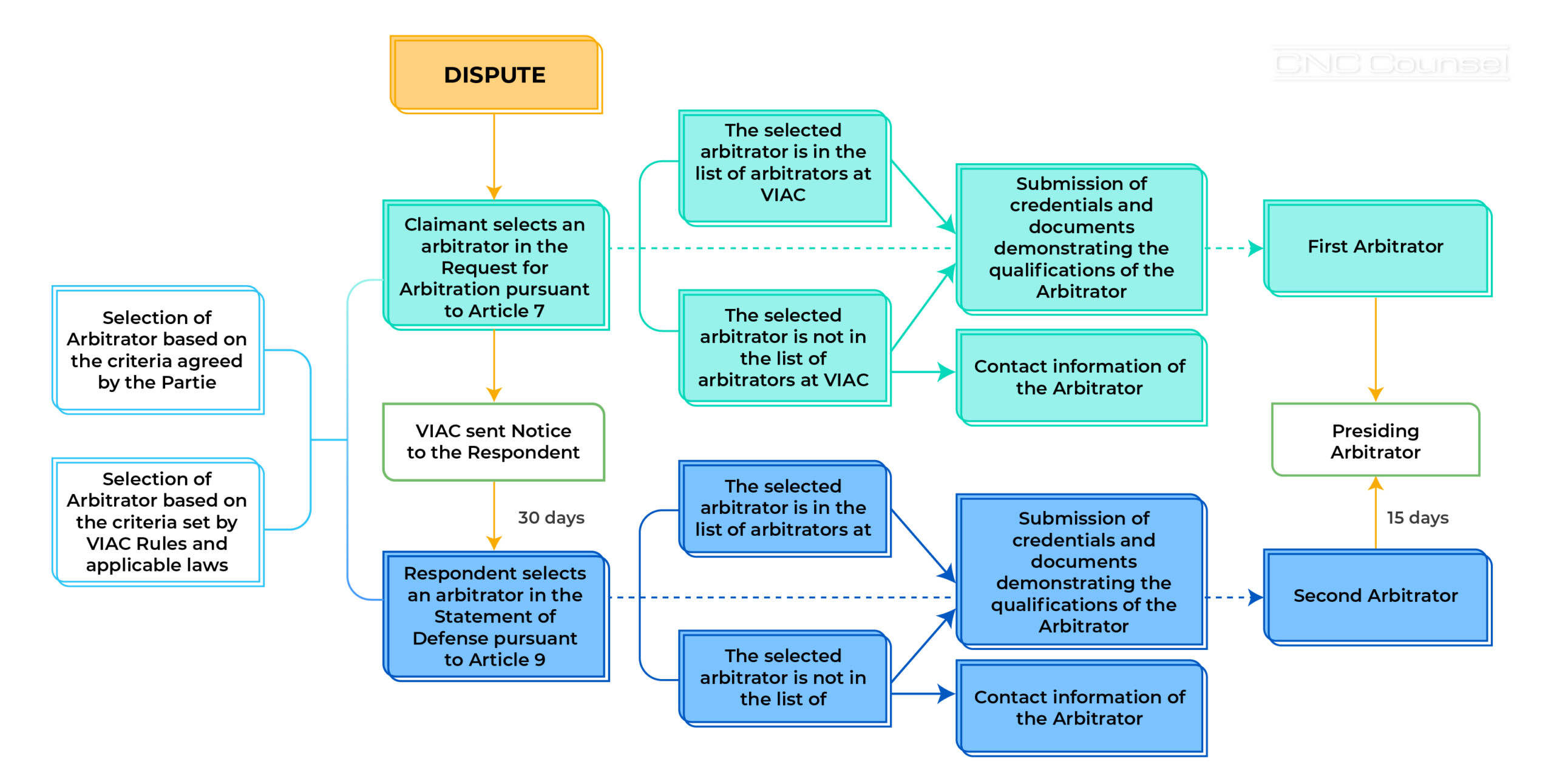 Selection and replacement of arbitrators under VIAC Rules