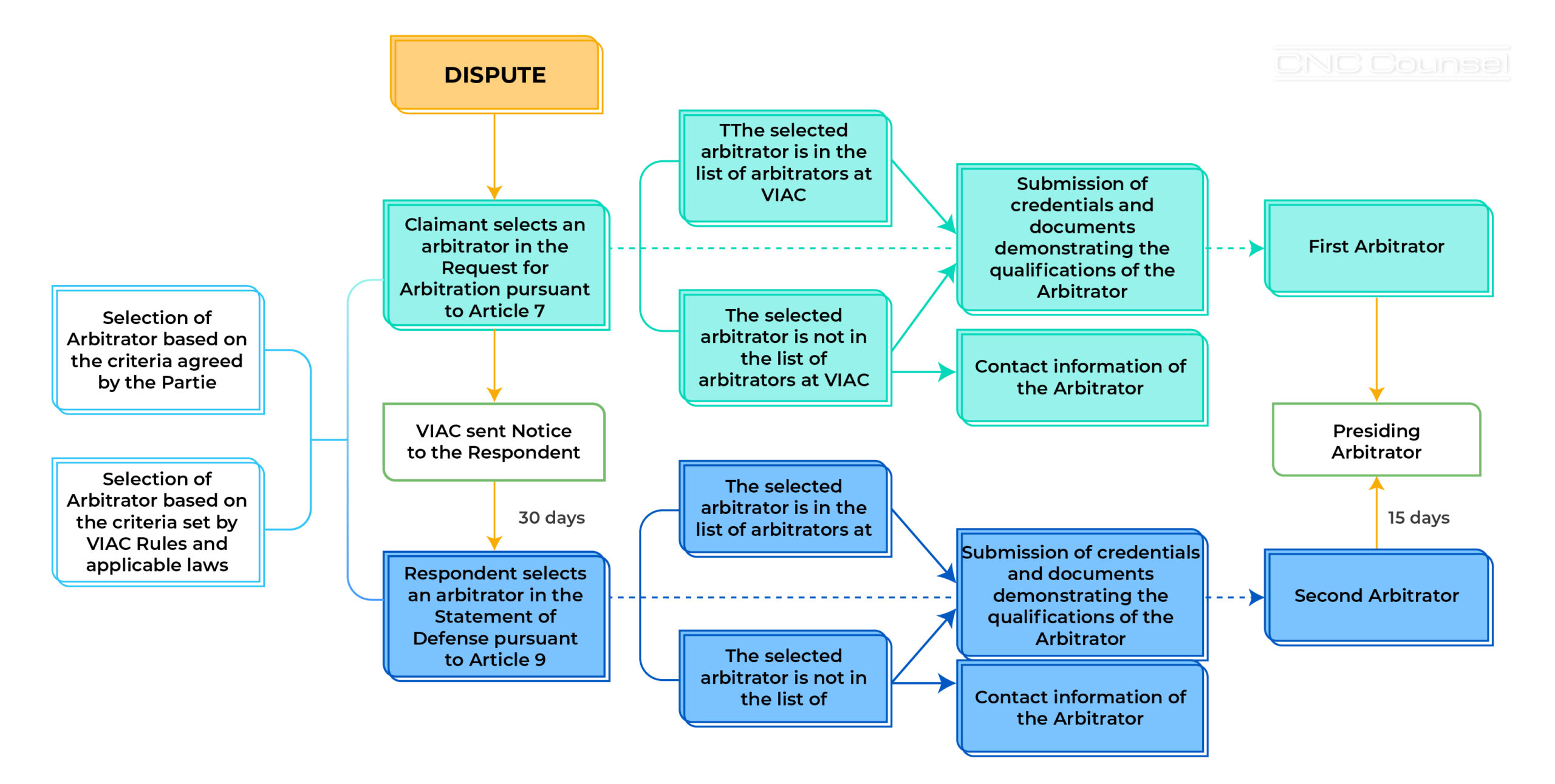 Selection and replacement of arbitrators under VIAC Rules