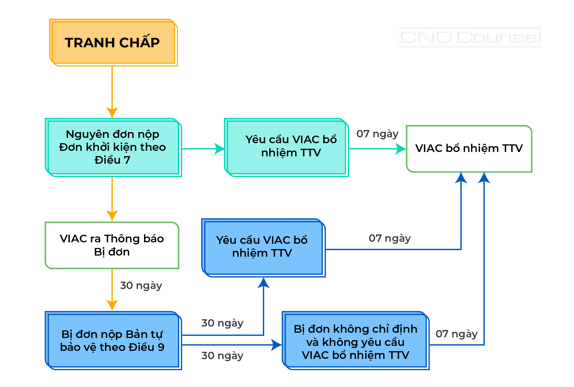 Lựa chọn và thay thế Trọng tài viên theo Quy tắc VIAC