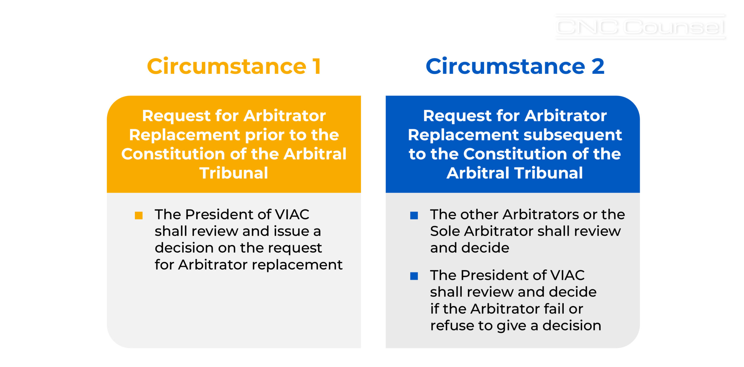 Replacement of selected/appointed Arbitrators