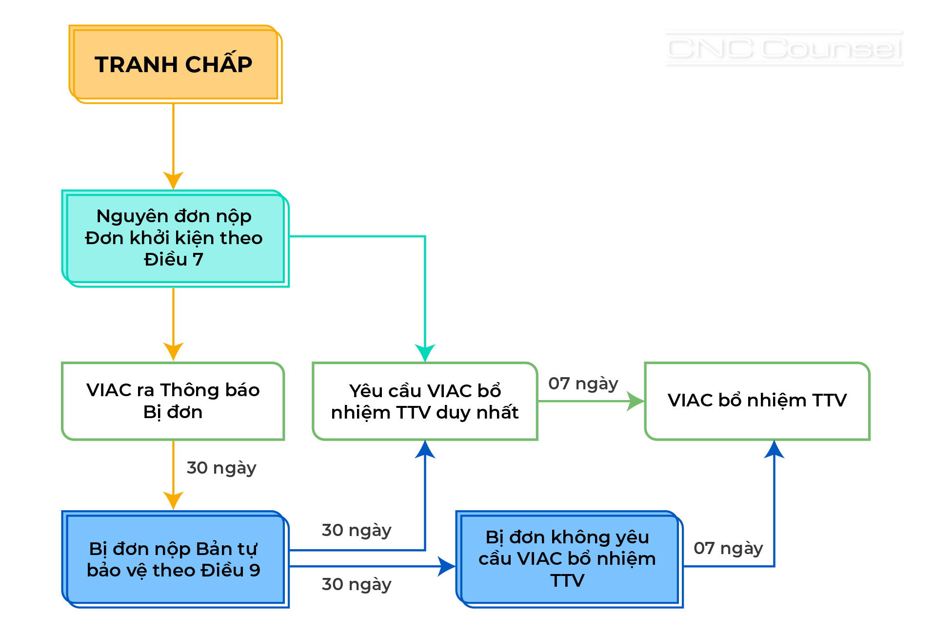 Lựa chọn và thay thế Trọng tài viên theo Quy tắc VIAC