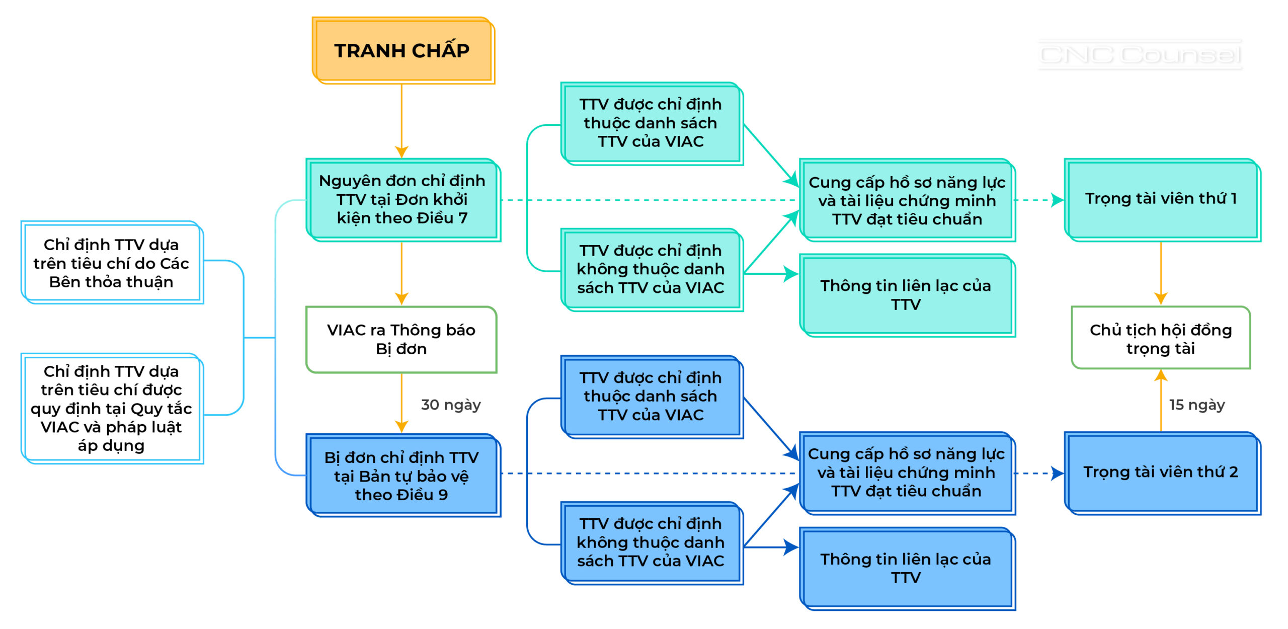 Lựa chọn và thay thế Trọng tài viên theo Quy tắc VIAC