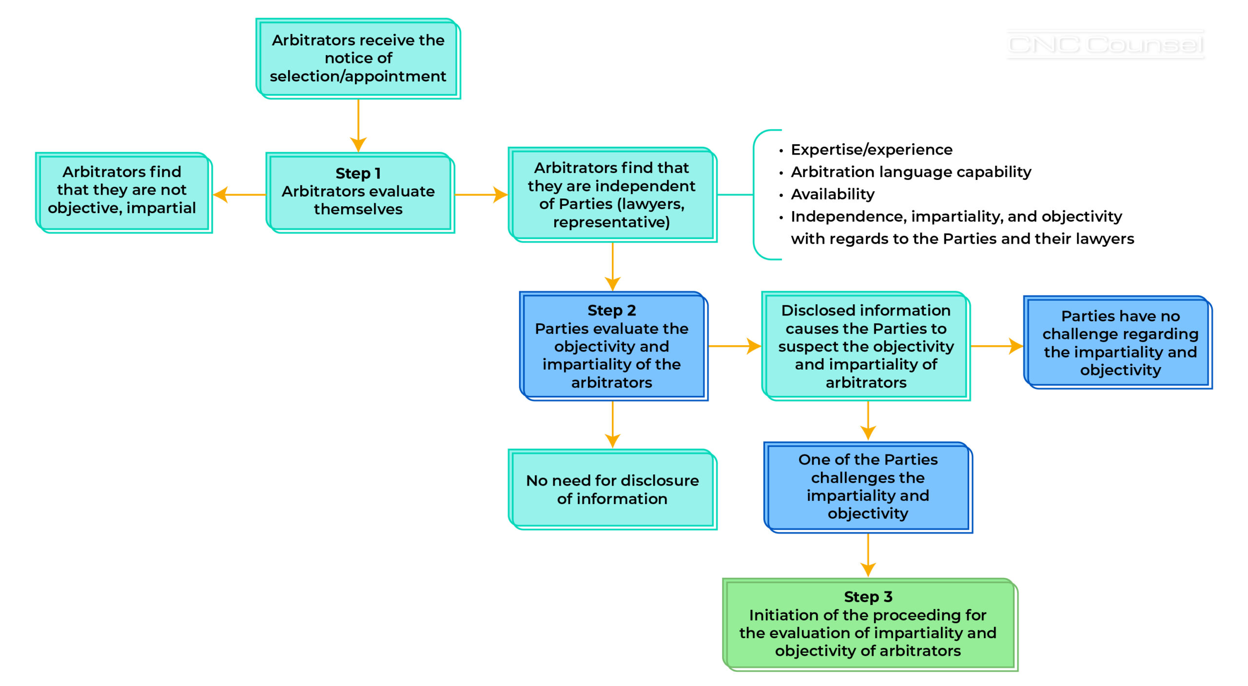 Selection and replacement of arbitrators under VIAC Rules