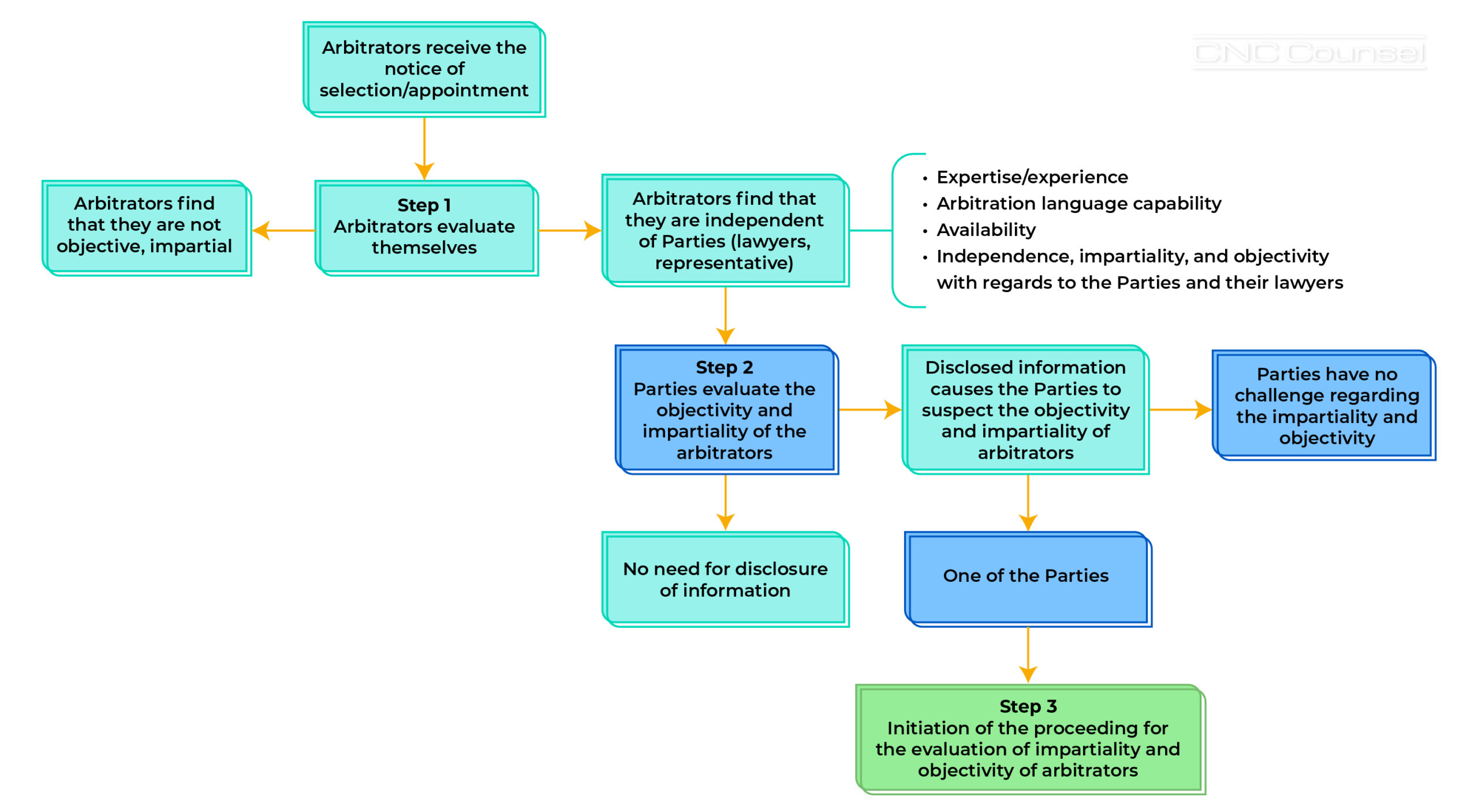 Selection and replacement of arbitrators under VIAC Rules