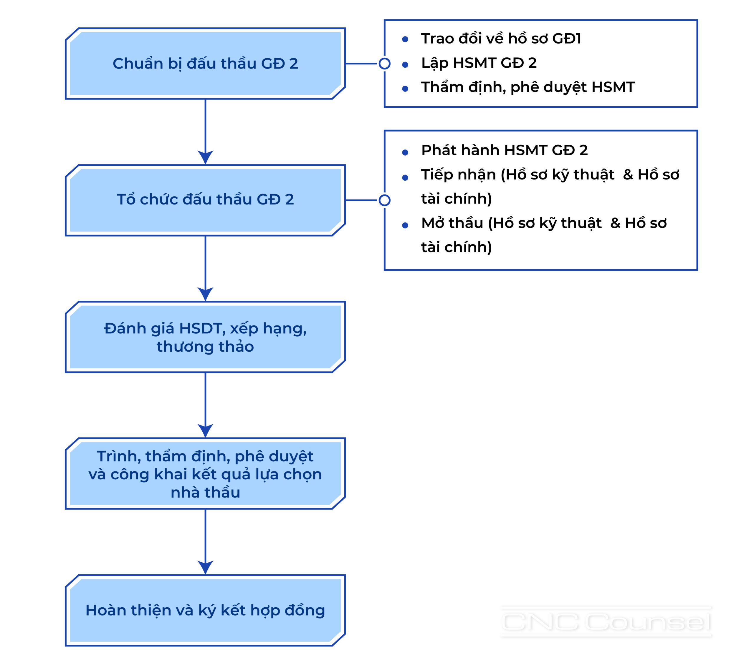 Phương thức 02 giai đoạn 01 túi hồ sơ