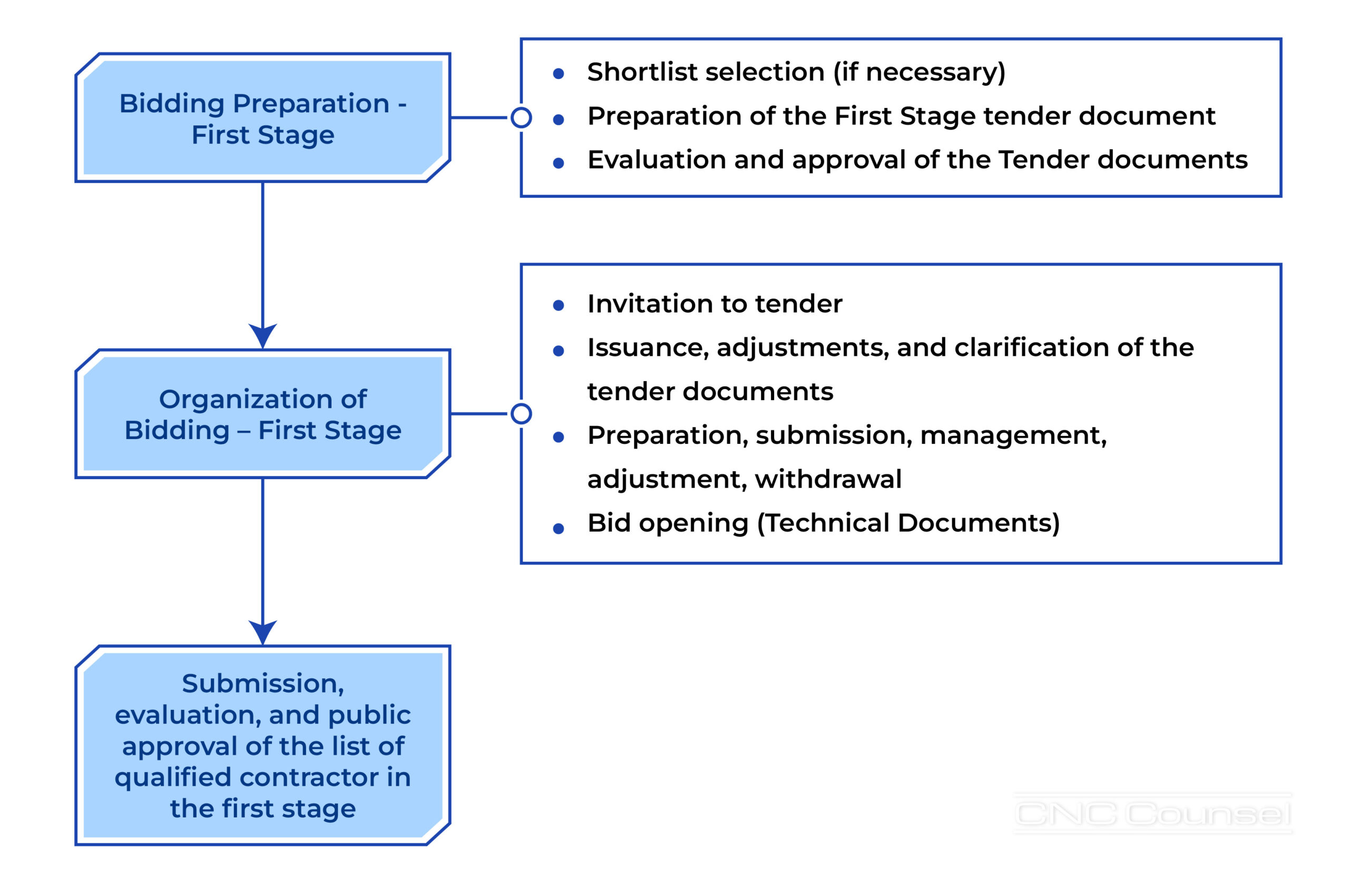 Procedures for two stage – one envelope method