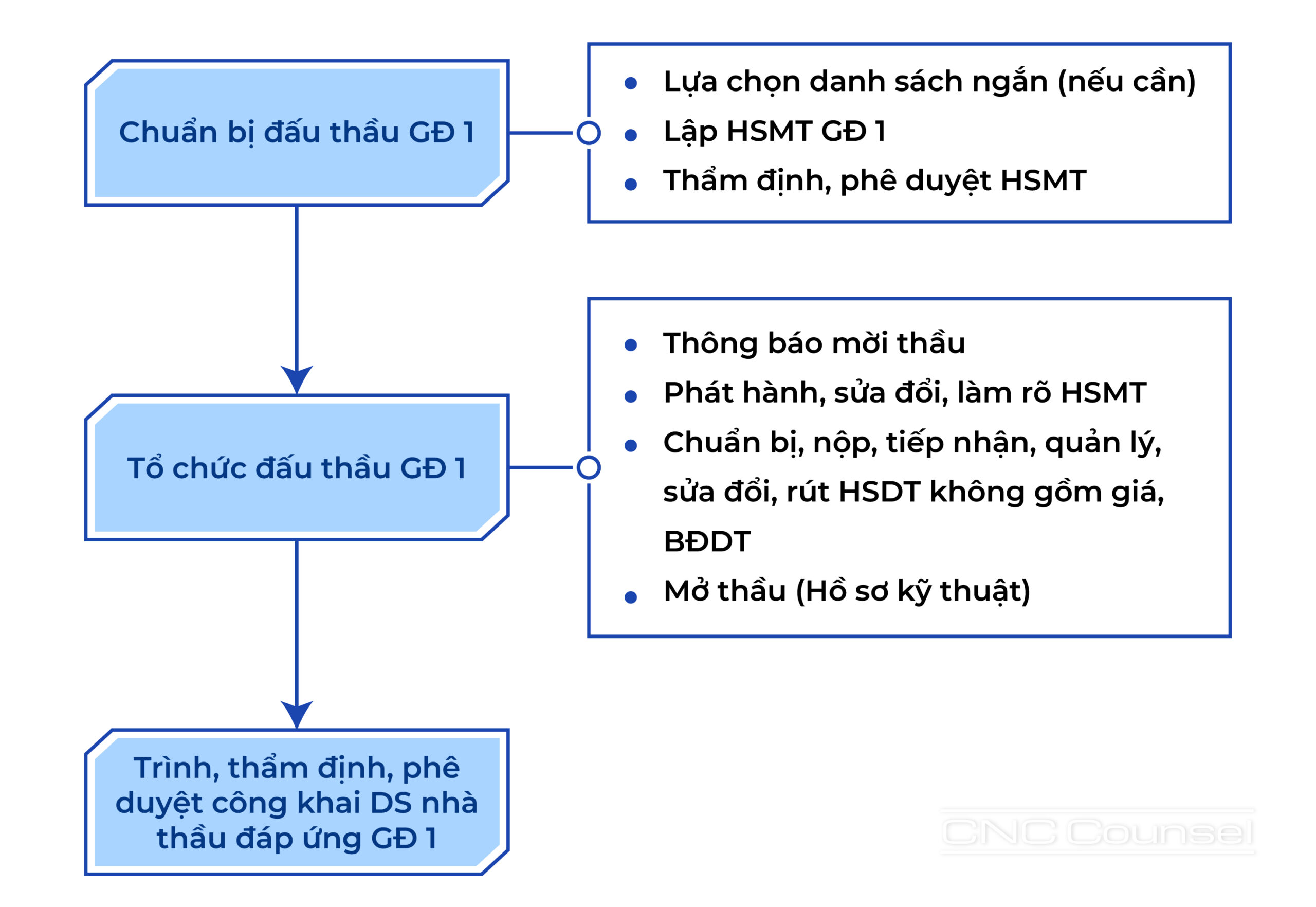 Phương thức 02 giai đoạn 01 túi hồ sơ