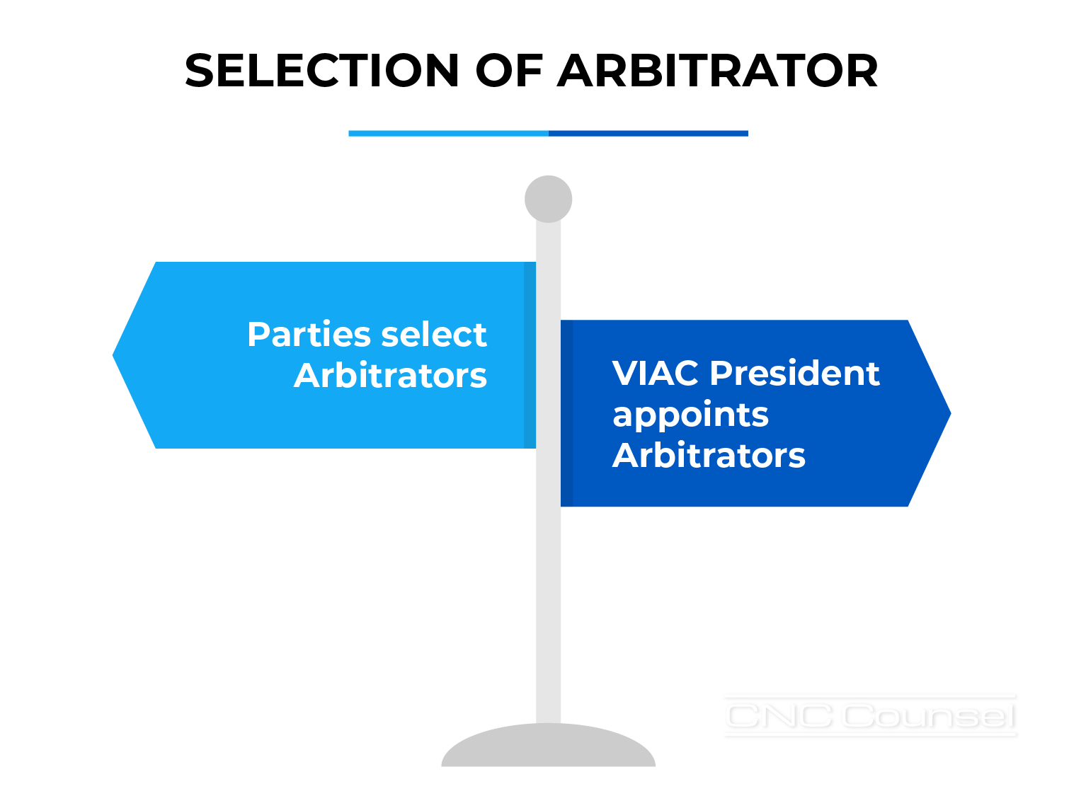Selection of Arbitrator