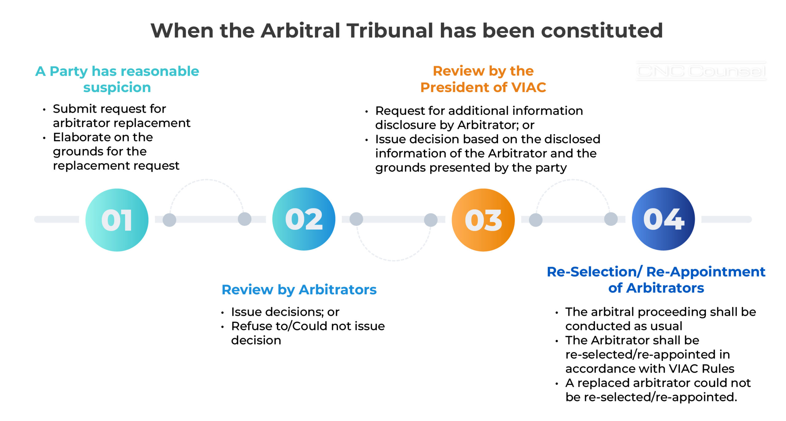 Selection and replacement of arbitrators under VIAC Rules