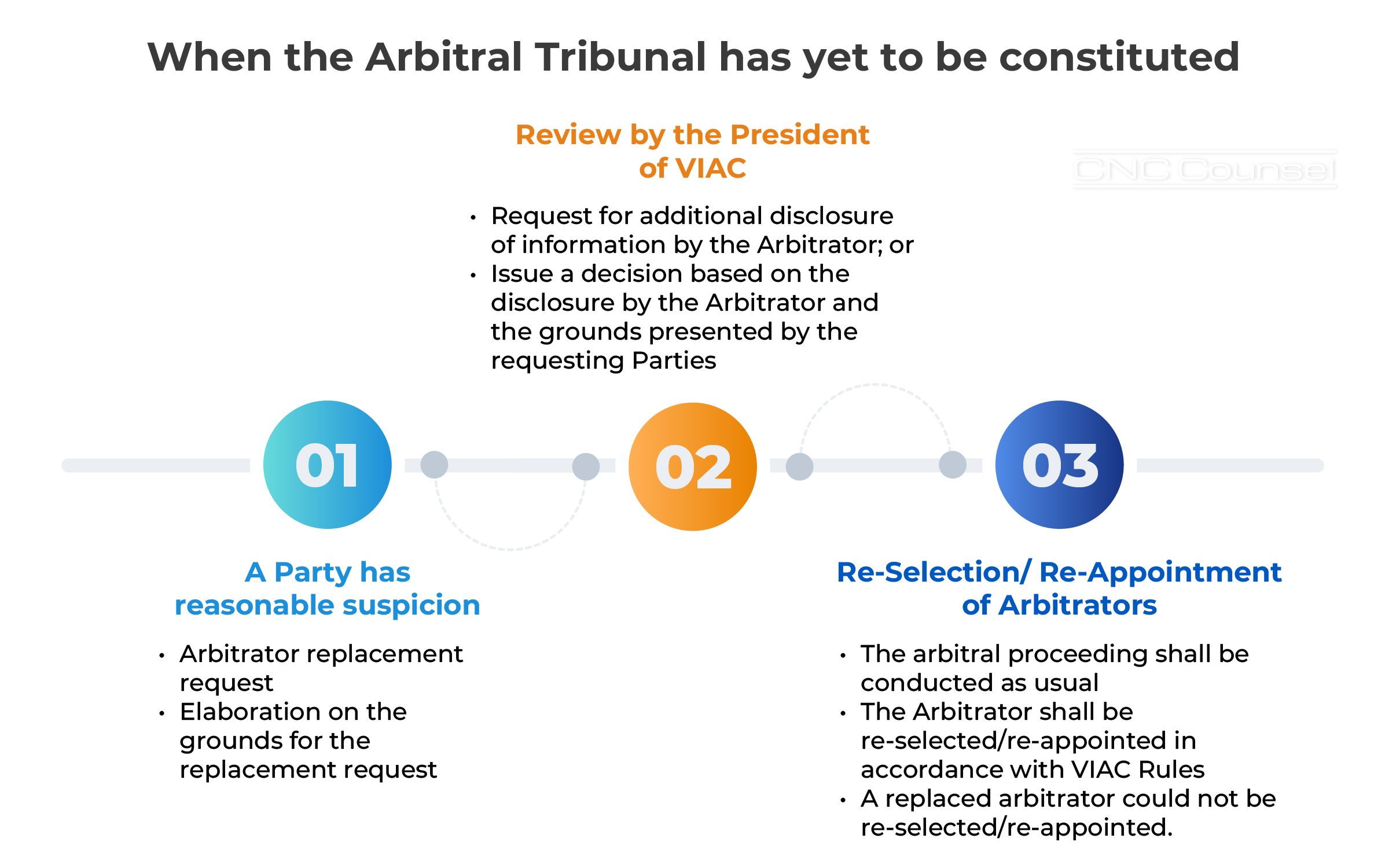Replacement of selected/appointed Arbitrators