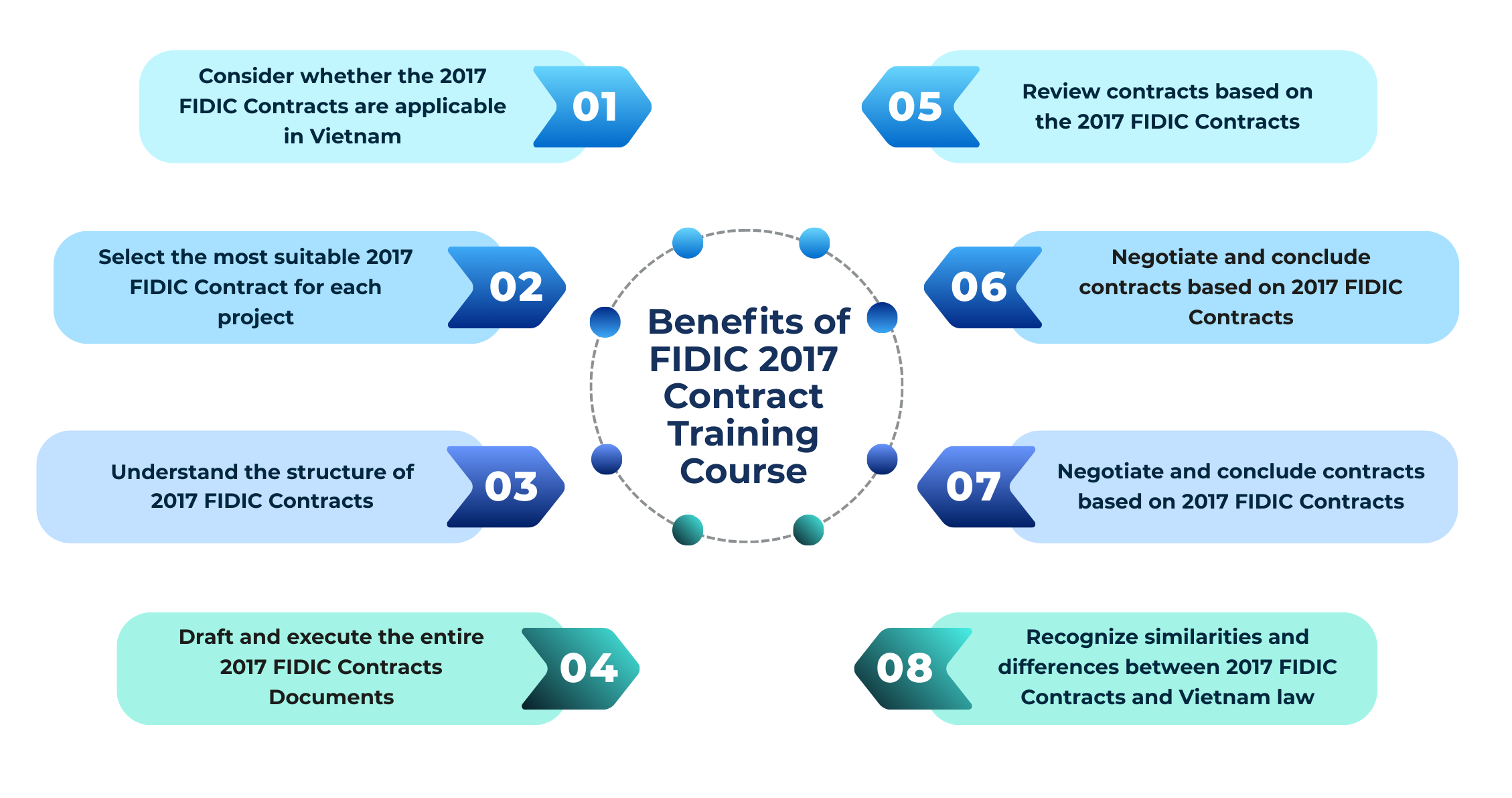 FIDIC 2017 Contract Training Course in Hanoi – Start 2026
