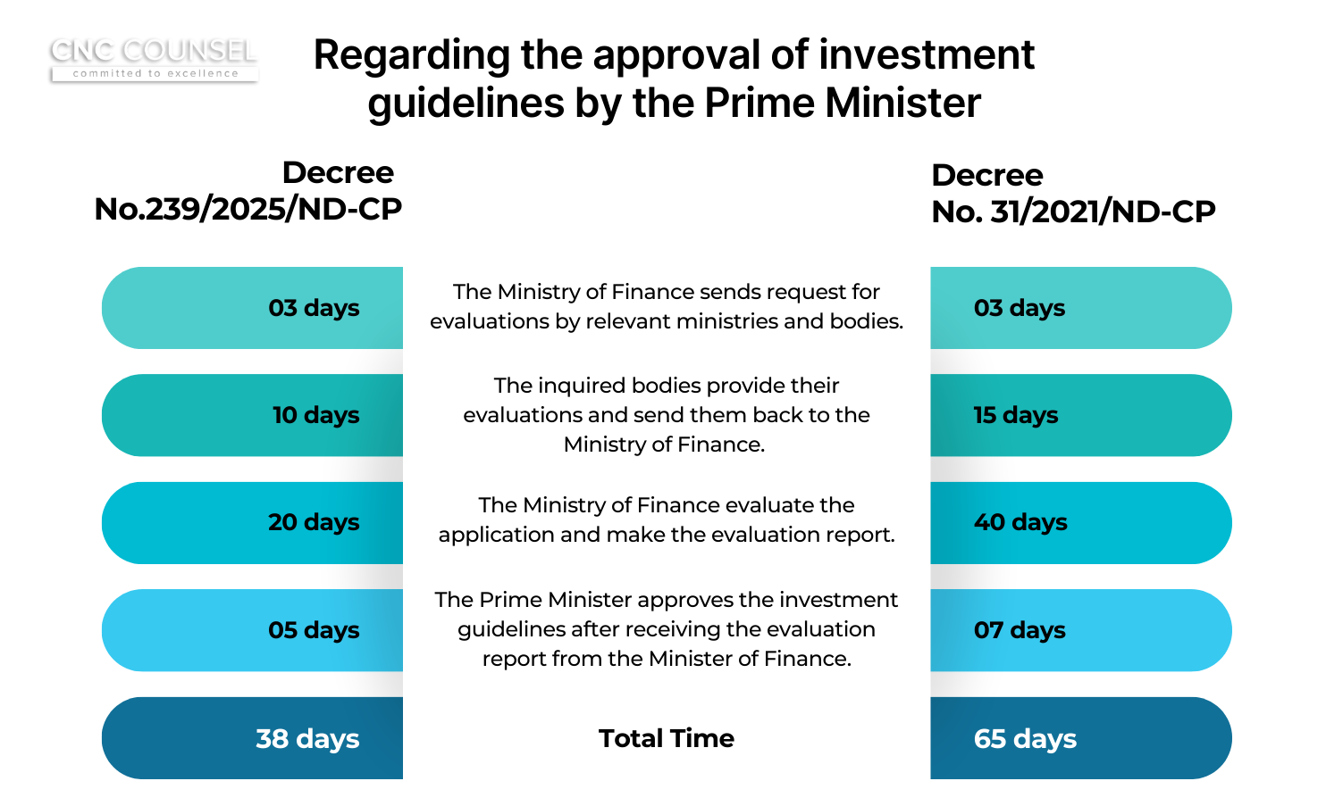 6 New points of Decree No. 239/2025/ND-CP supplementing Decree No. 31/2021/ND-CP on investment