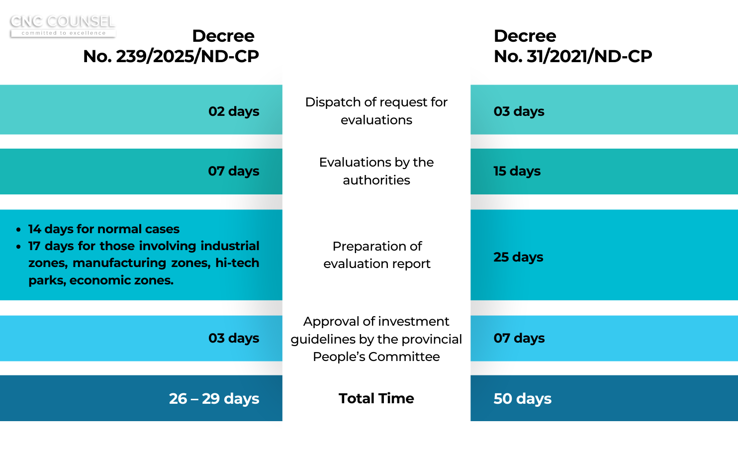 6 New points of Decree No. 239/2025/ND-CP supplementing Decree No. 31/2021/ND-CP on investment
