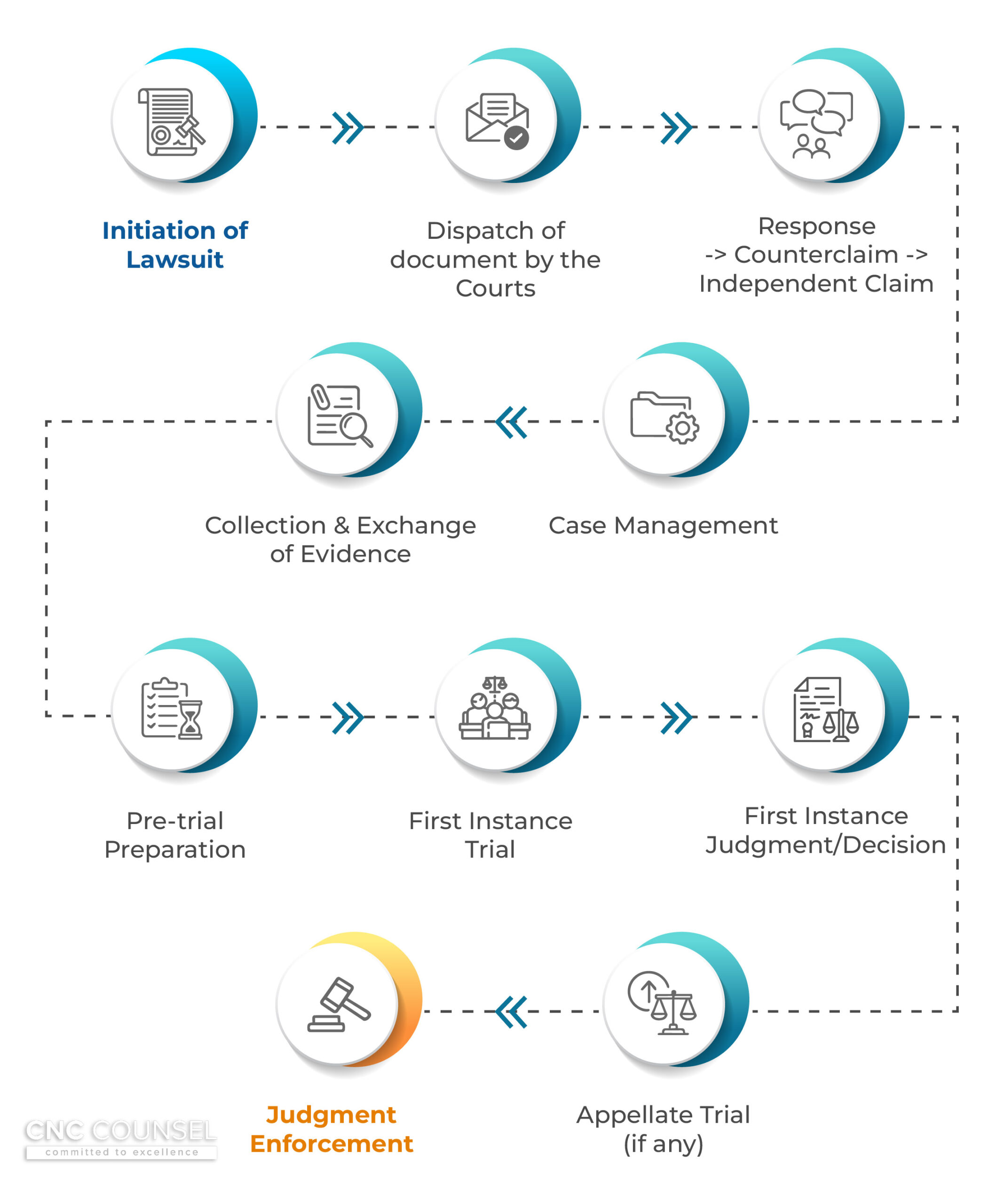 Litigation procedures