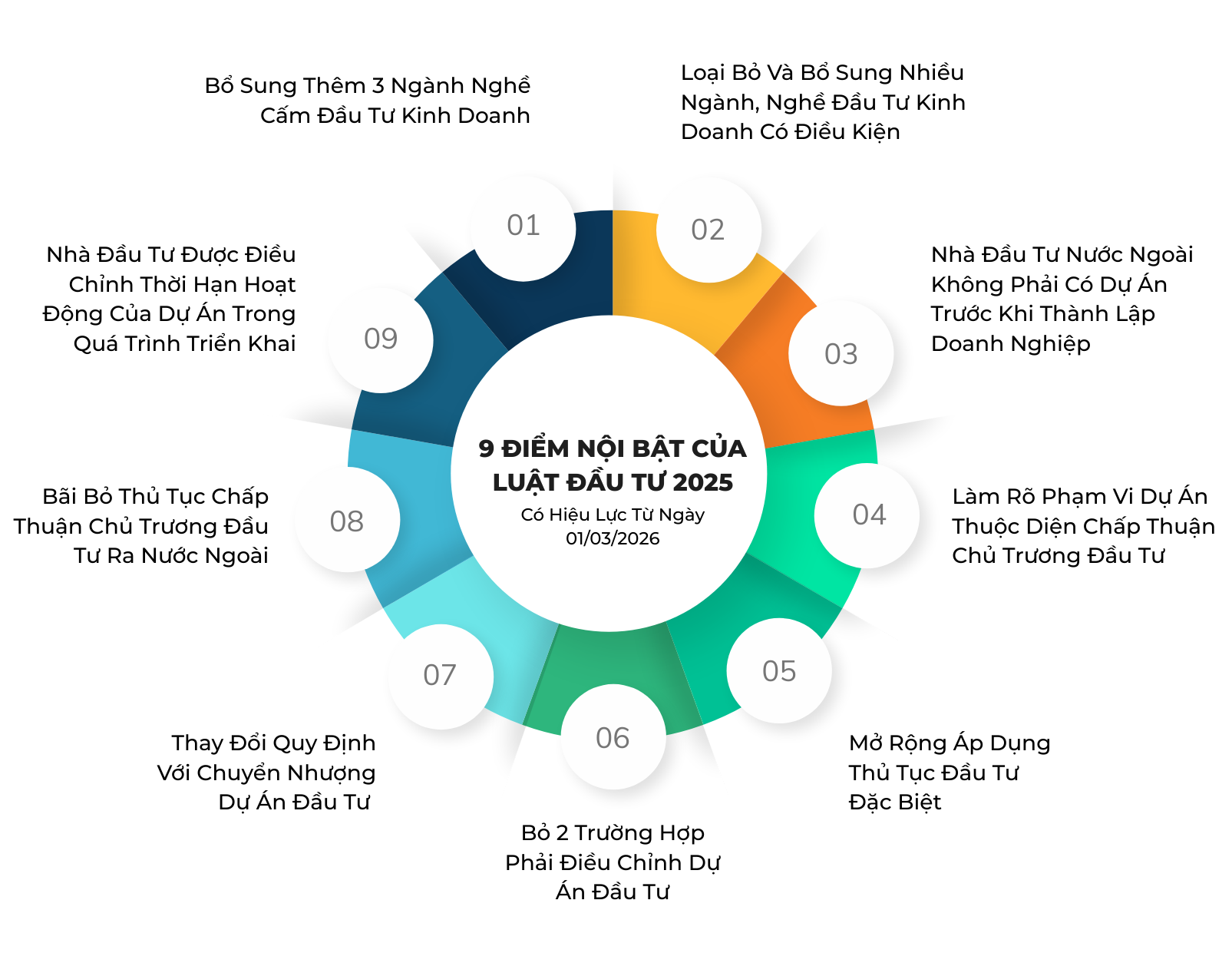 9 điểm nổi bật của Luật Đầu tư 2025 có hiệu lực từ ngày 01/03/2026