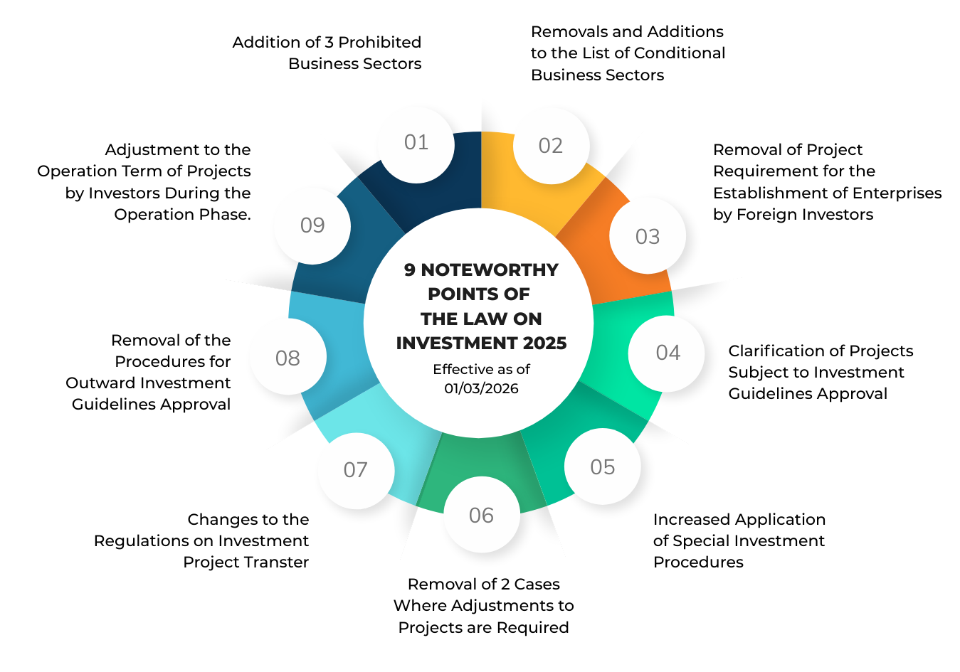 9 Noteworthy Points of the Law on Investment 2025 that takes effect on 01.03.2026