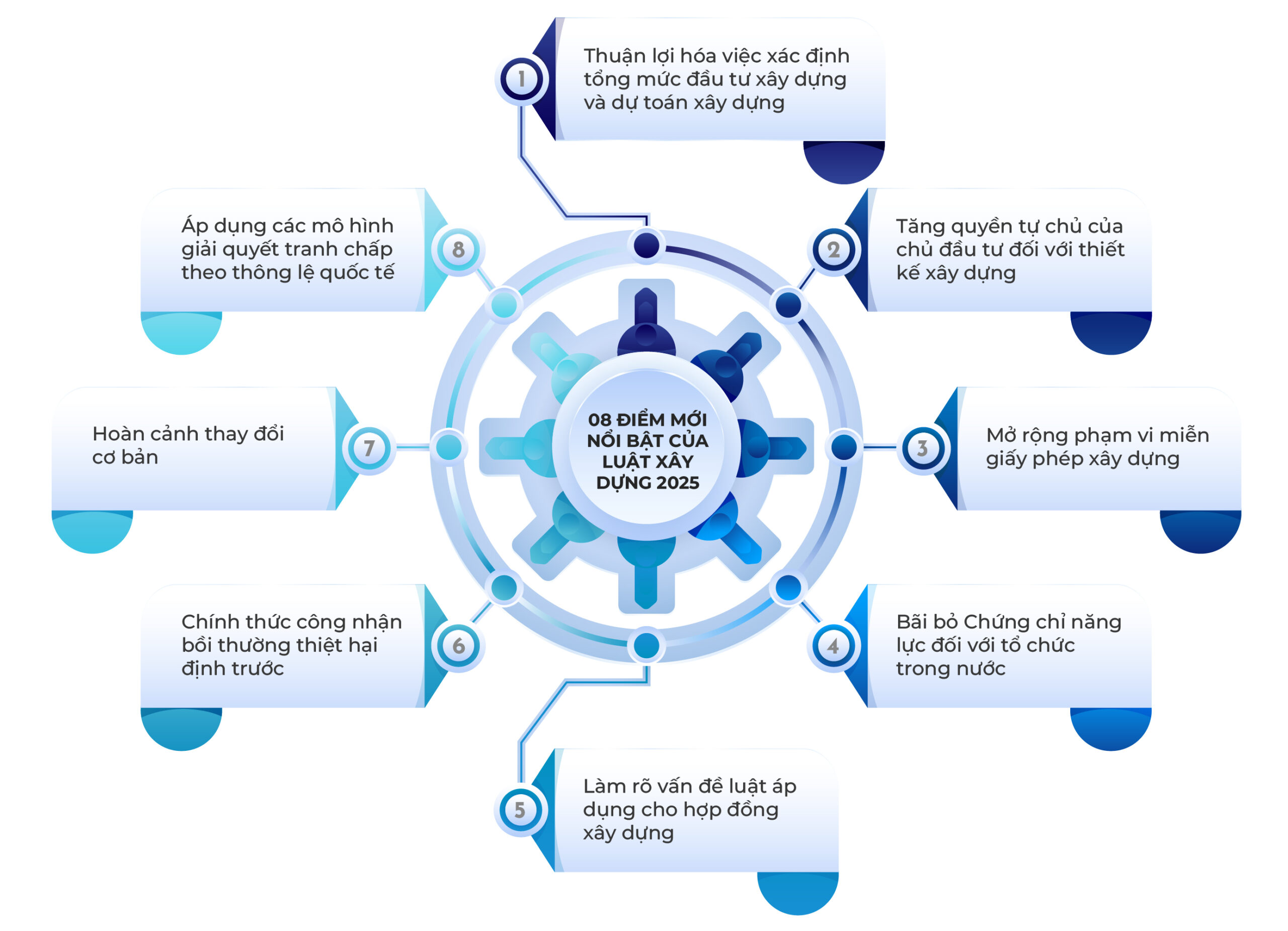 08 điểm mới nổi bật của Luật Xây dựng 2025