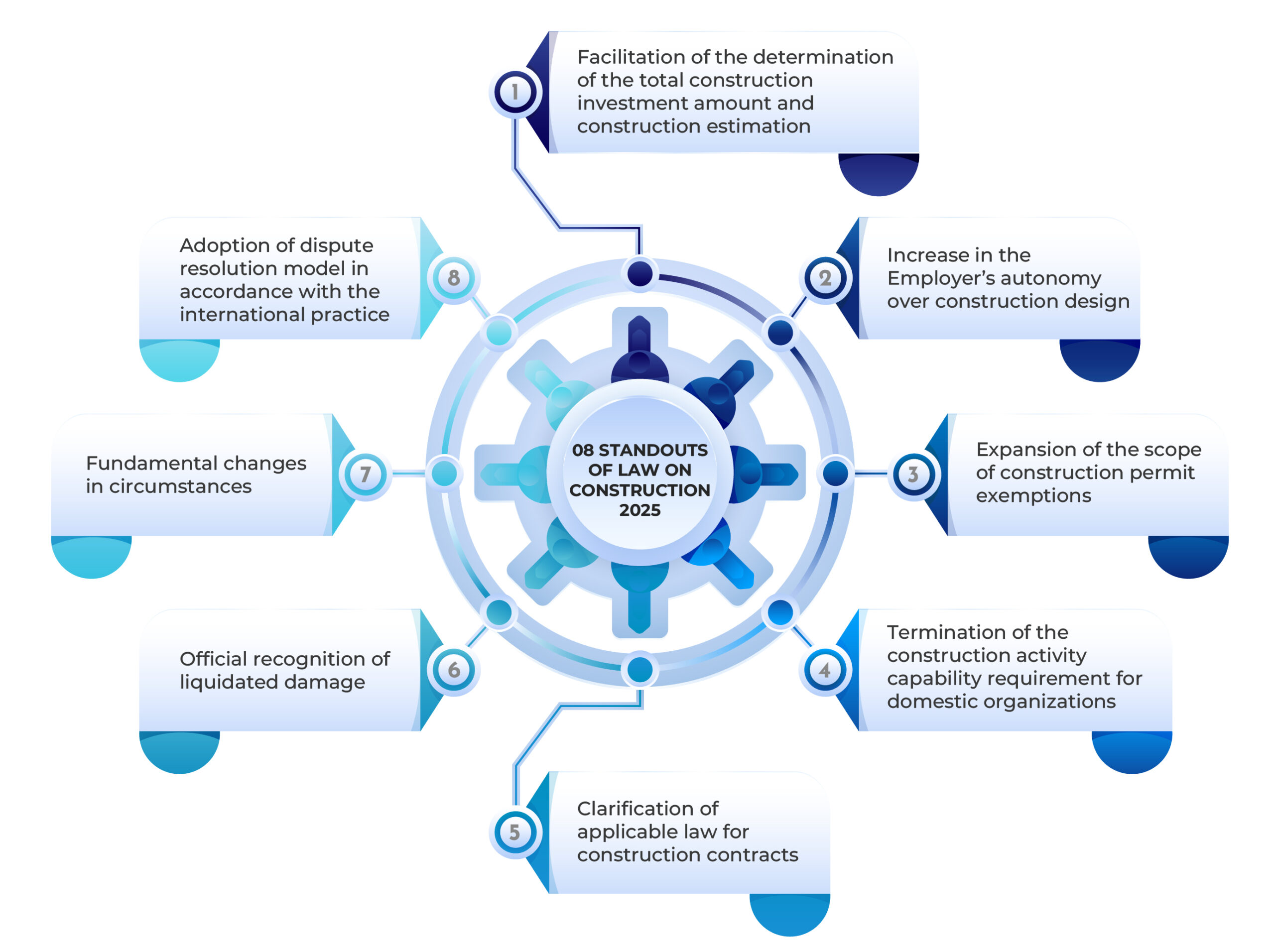 08 standouts of Law on Construction 2025