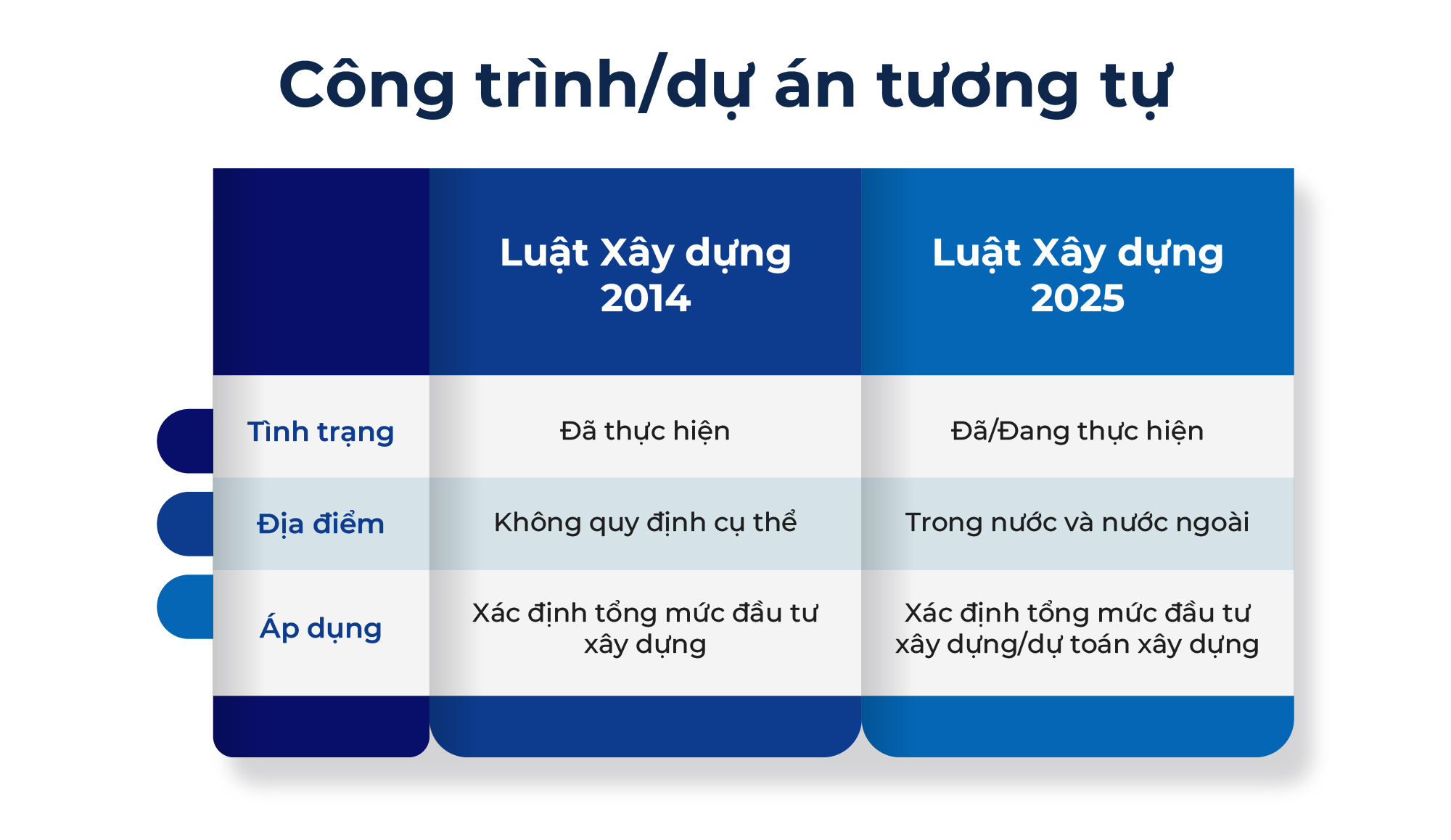 So sanh cong trinh du an tuong tu giua Luat Xay dung 2014 va Luat Xay Dung 2025