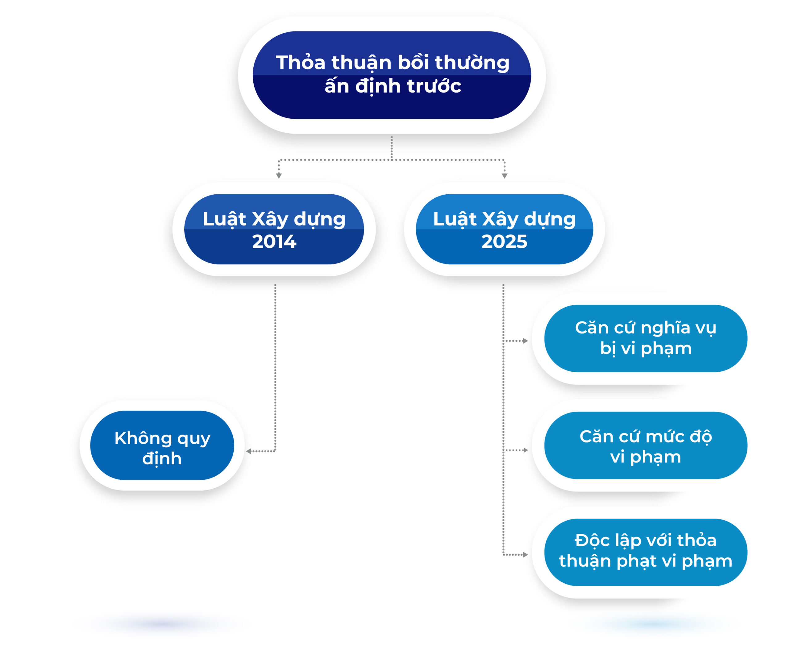 So sanh quy dinh ve Thoa thuan boi thuong an dinh truoc Luat Xay dung 2014 va Luat Xay dung 2025