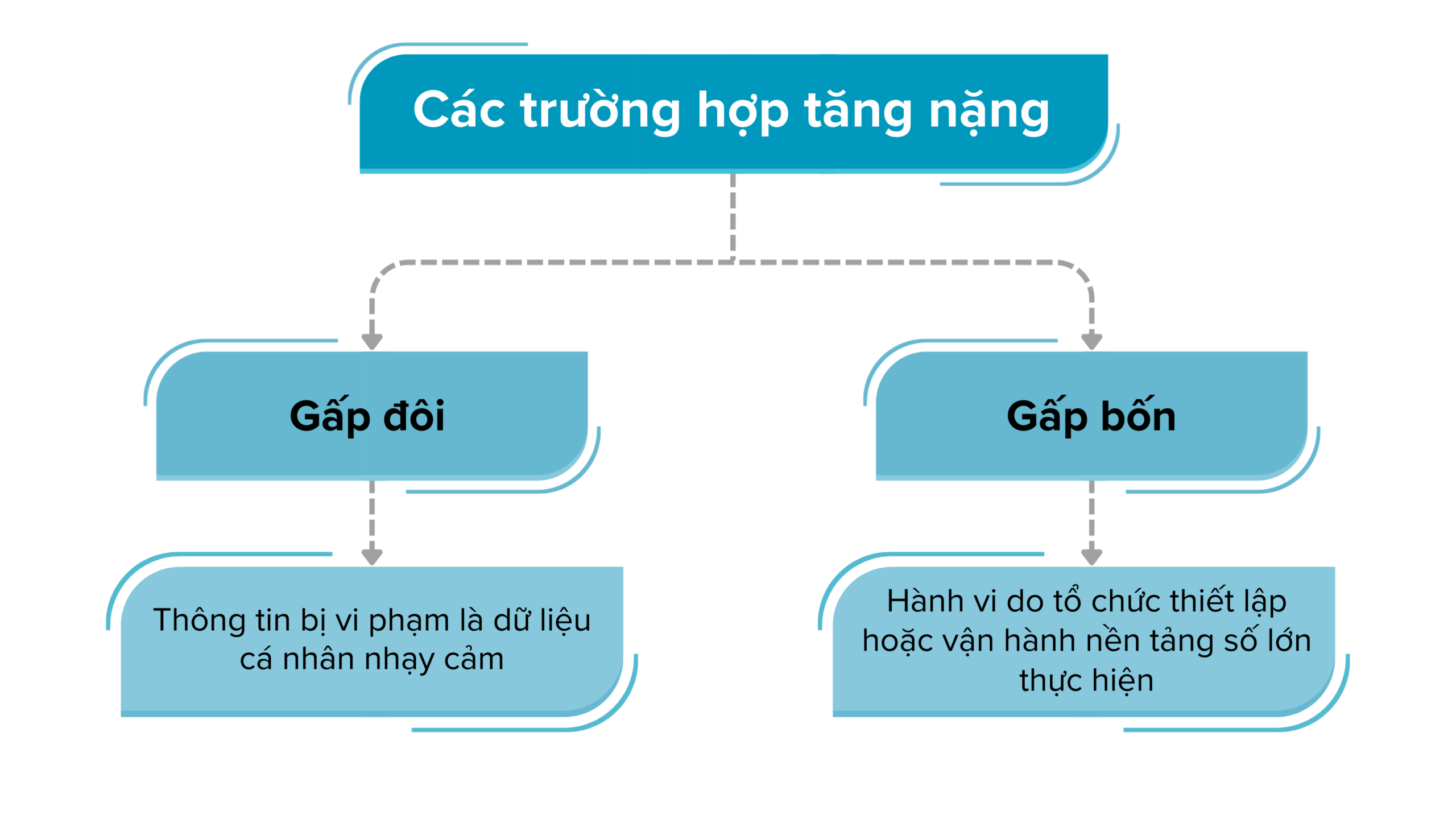 Quy định mới nhất về xử lý vi phạm bảo vệ dữ liệu cá nhân