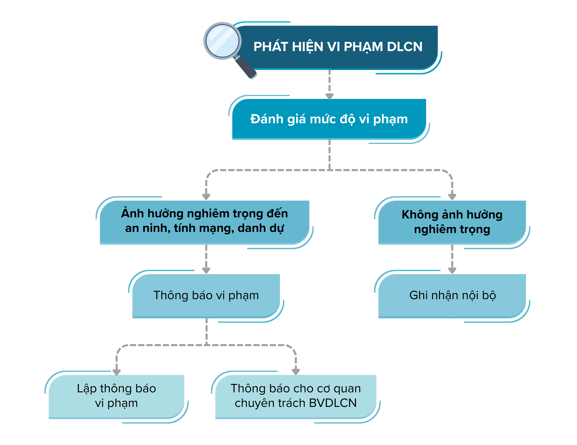 Quy định mới nhất về xử lý vi phạm bảo vệ dữ liệu cá nhân