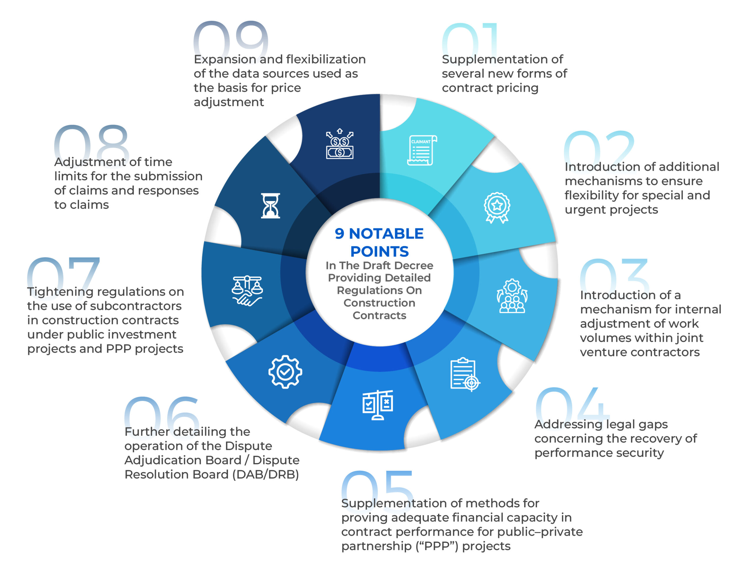 9 notable points supplemented in the Draft Decree providing detailed regulations on construction contracts
