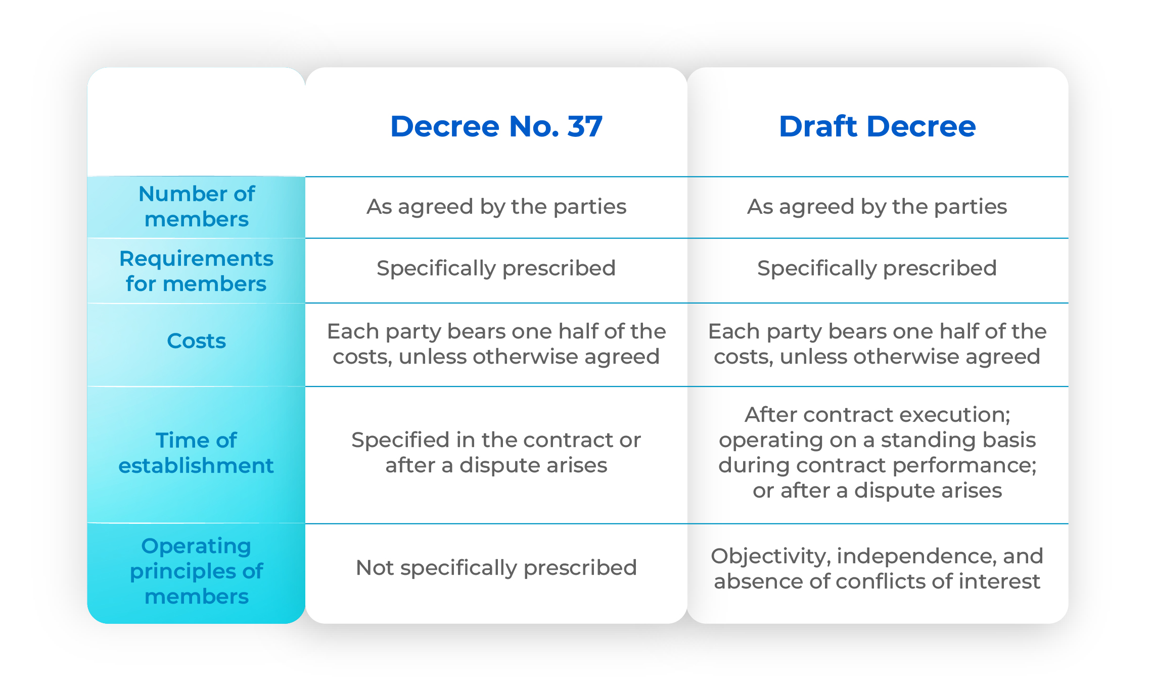 9 notable points supplemented in the Draft Decree providing detailed regulations on construction contracts